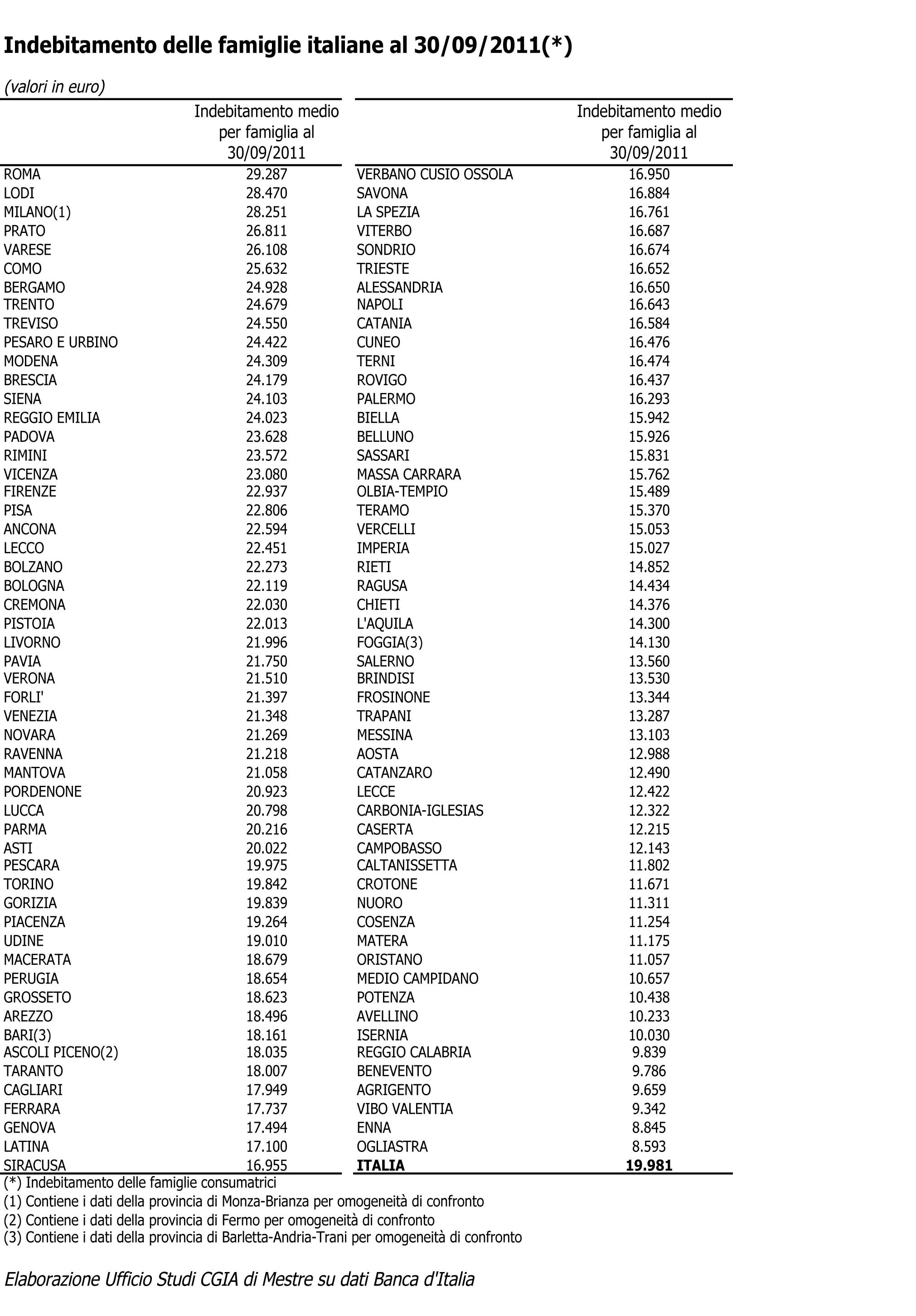 CGIA tab indebitamento famiglie 1