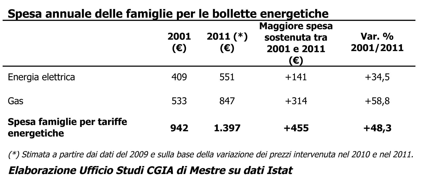 tabella cgia 1