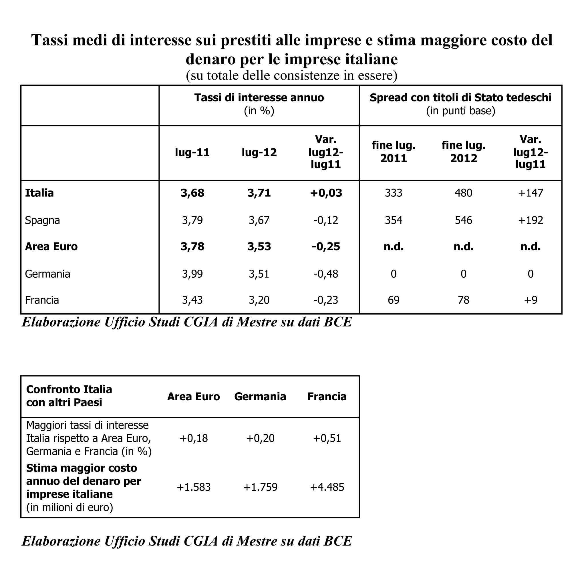 tabella cgia interessi UE 1