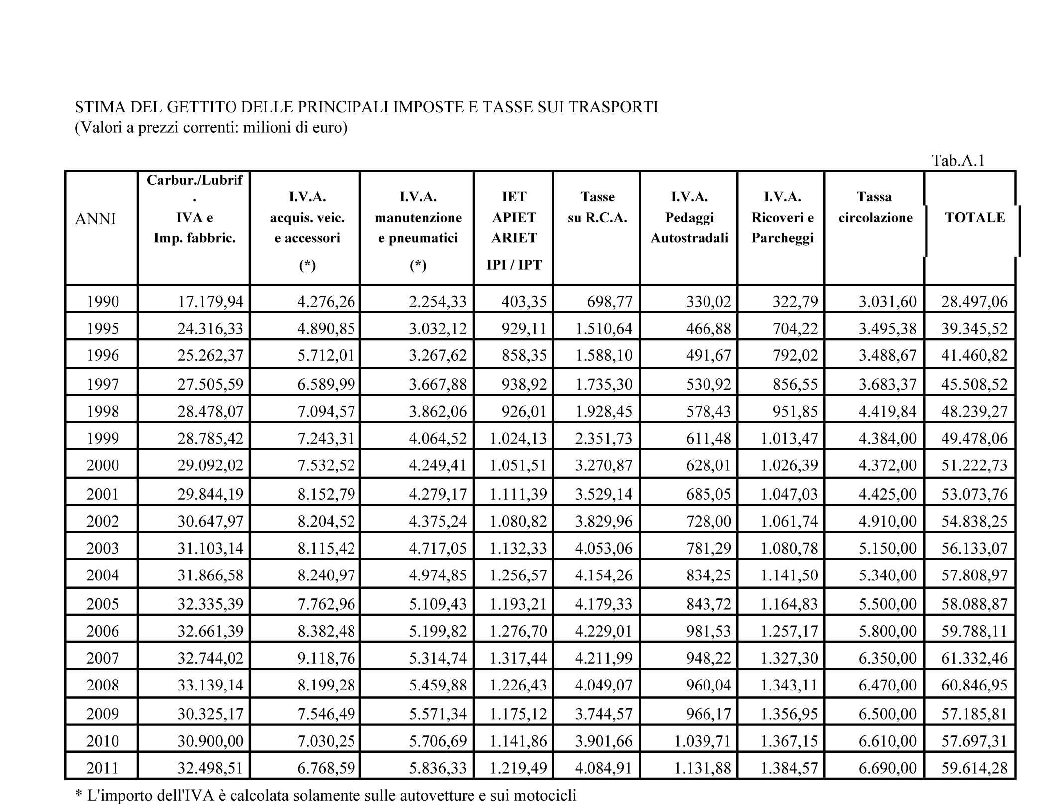 aci gettito fiscale auto 20 anni 1