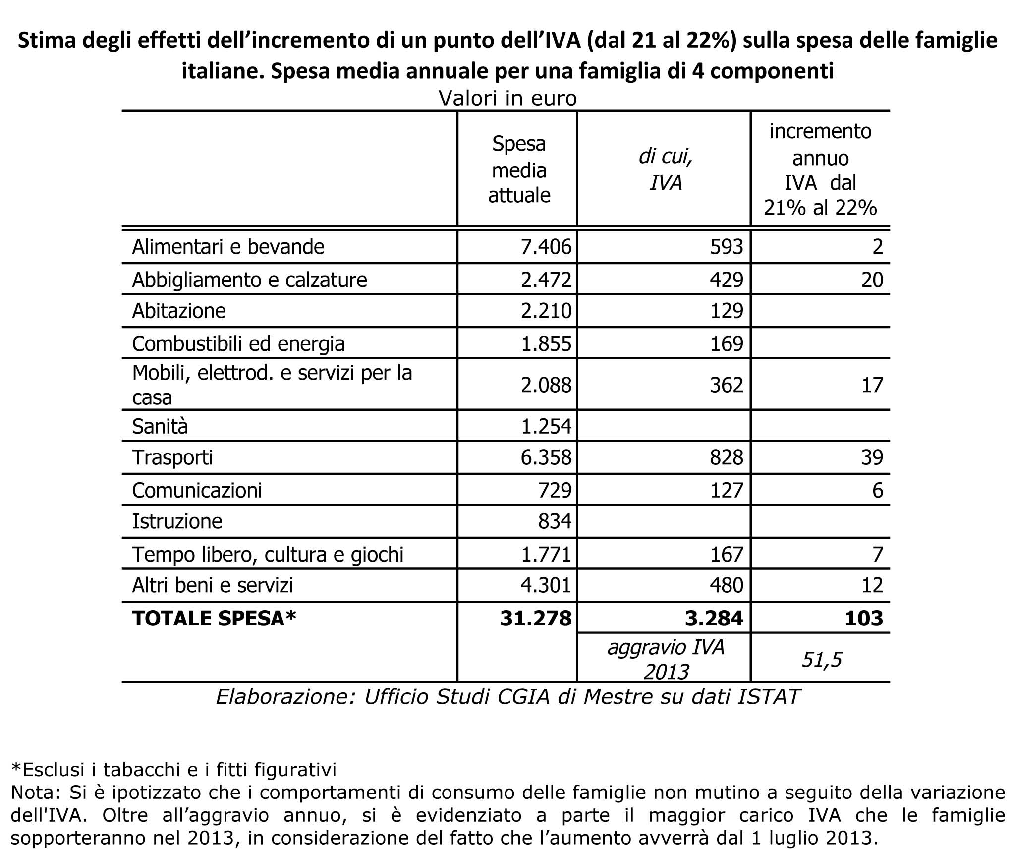 cgia aumenti iva 1