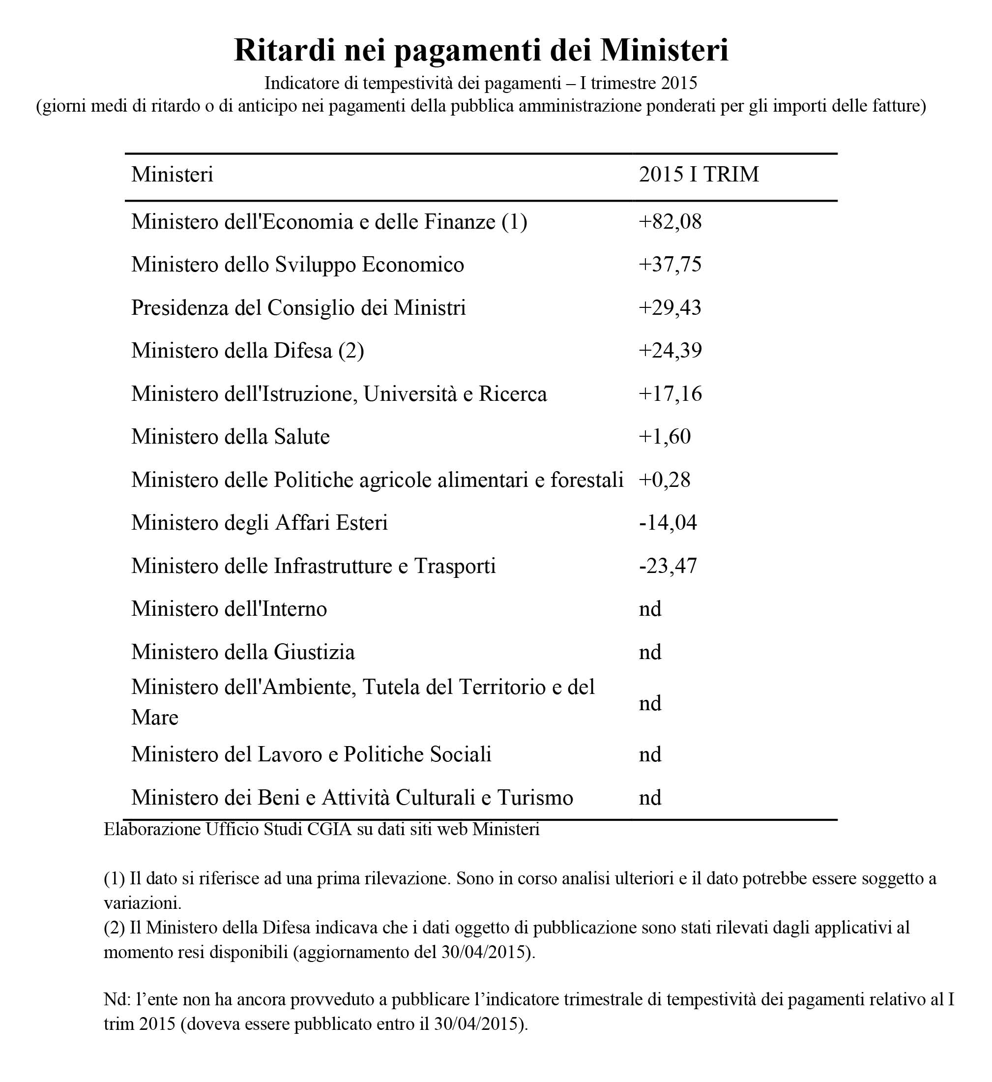 Cgia ritardi pagamenti ministeri 1 trim 2015