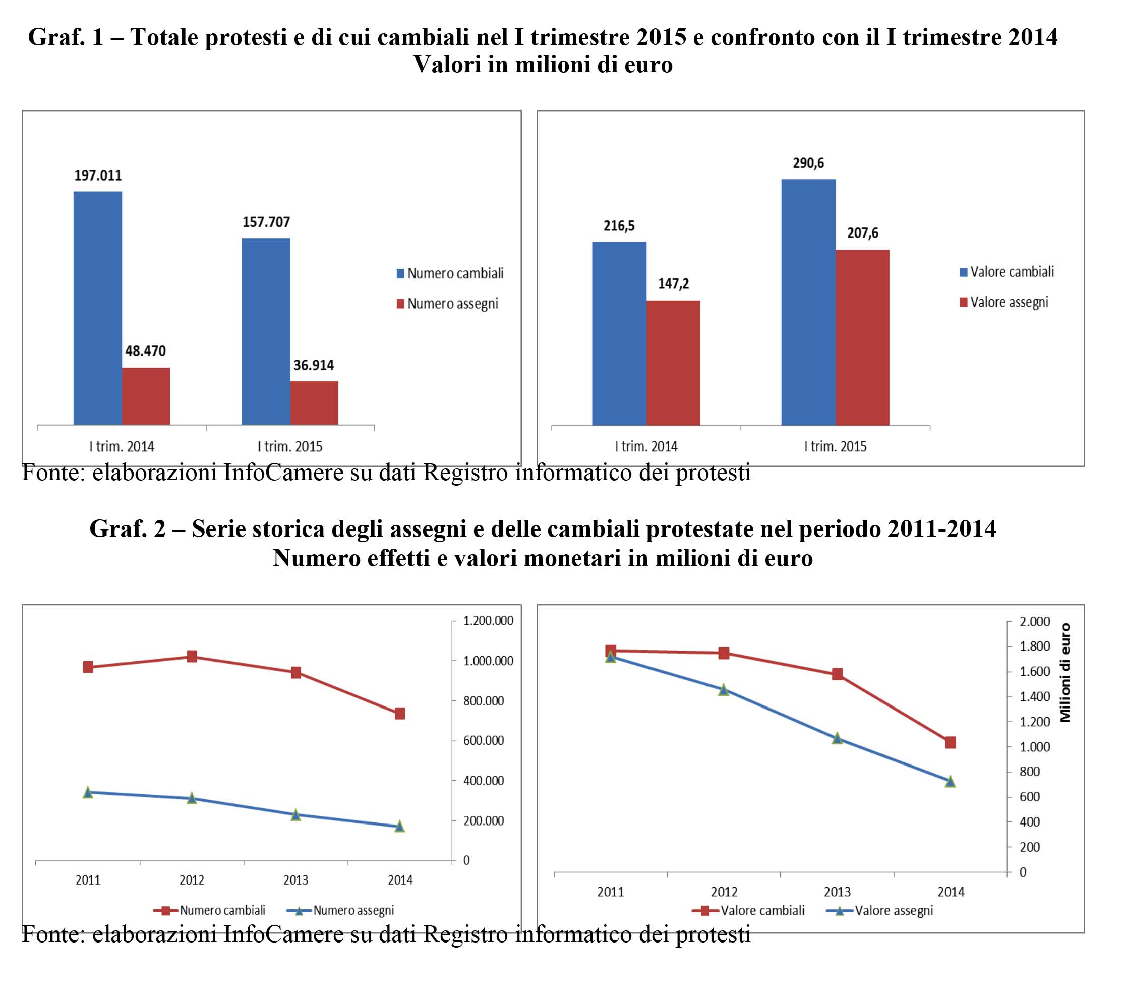 grafici protesti unioncamere