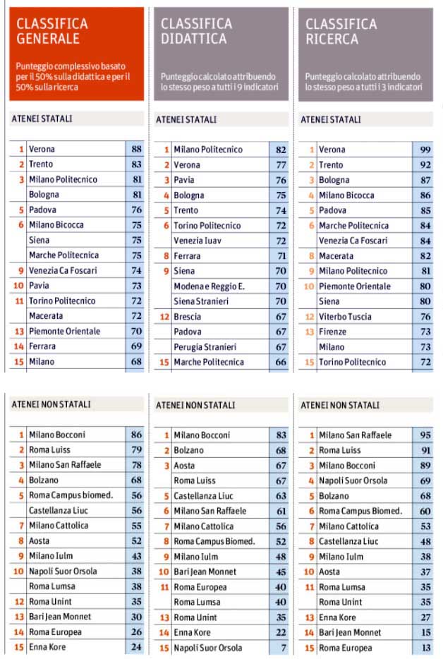 sole24ore 20 07 graduatorie università statali