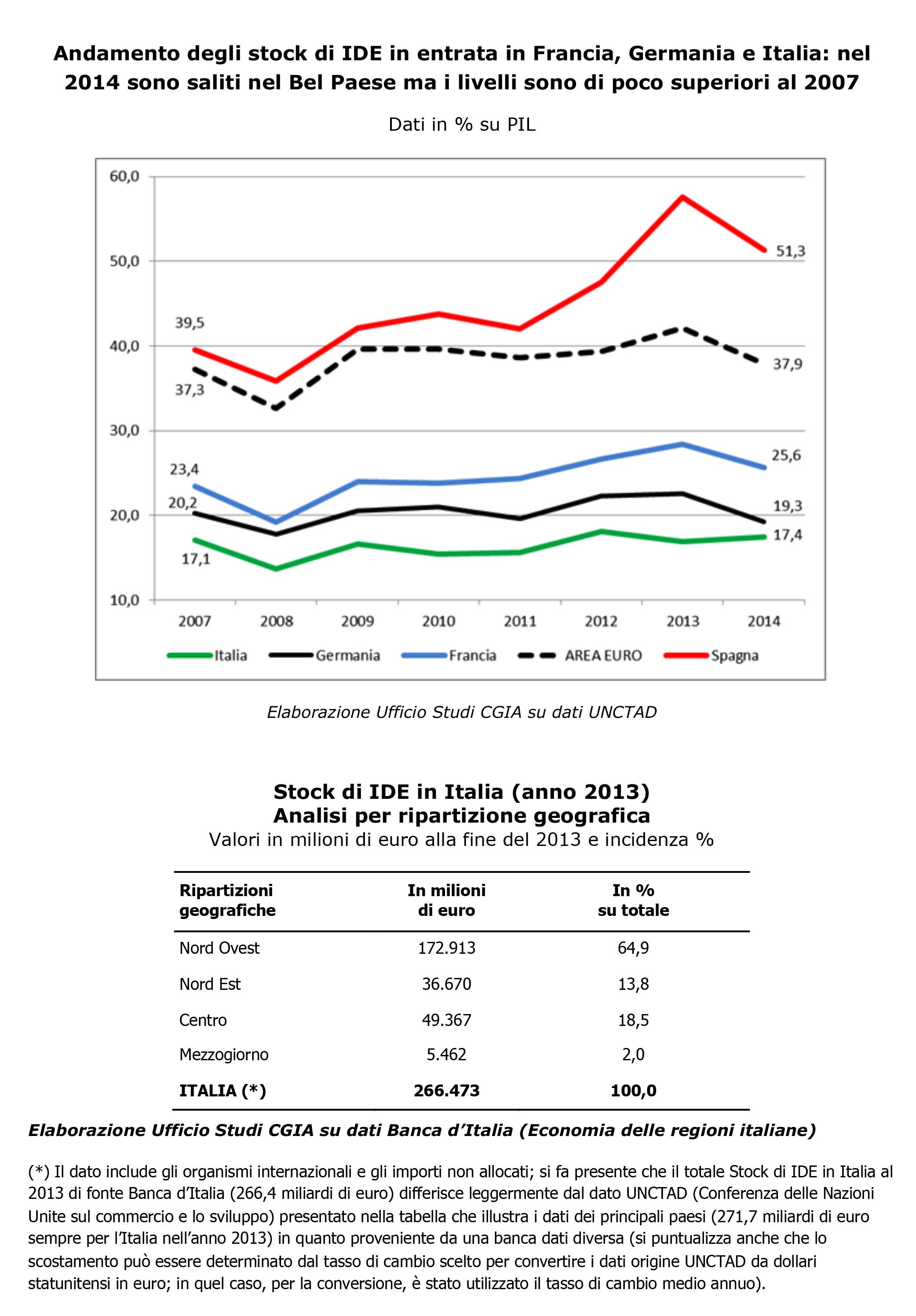 Cgia investimenti esteri in italia 1