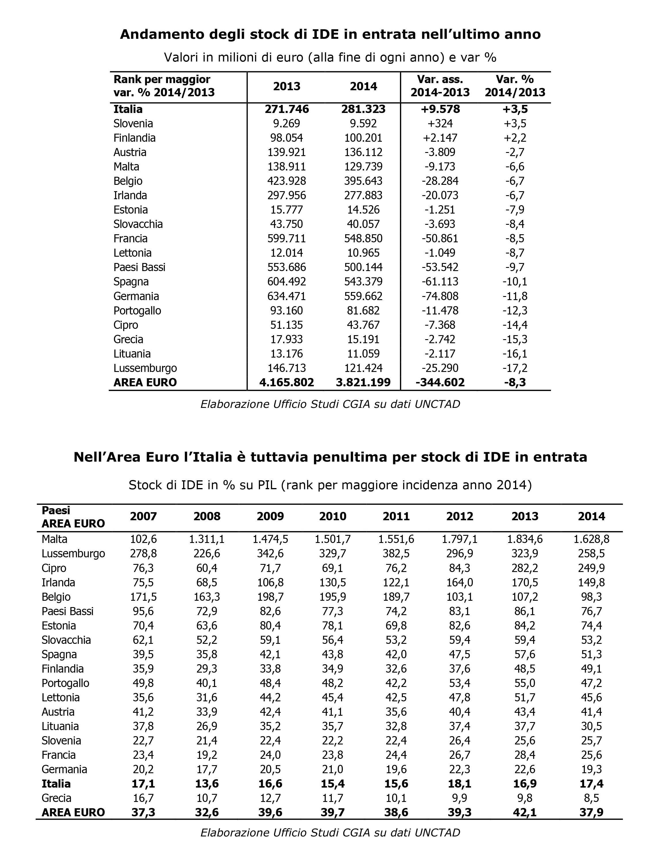 Cgia investimenti esteri in italia 2