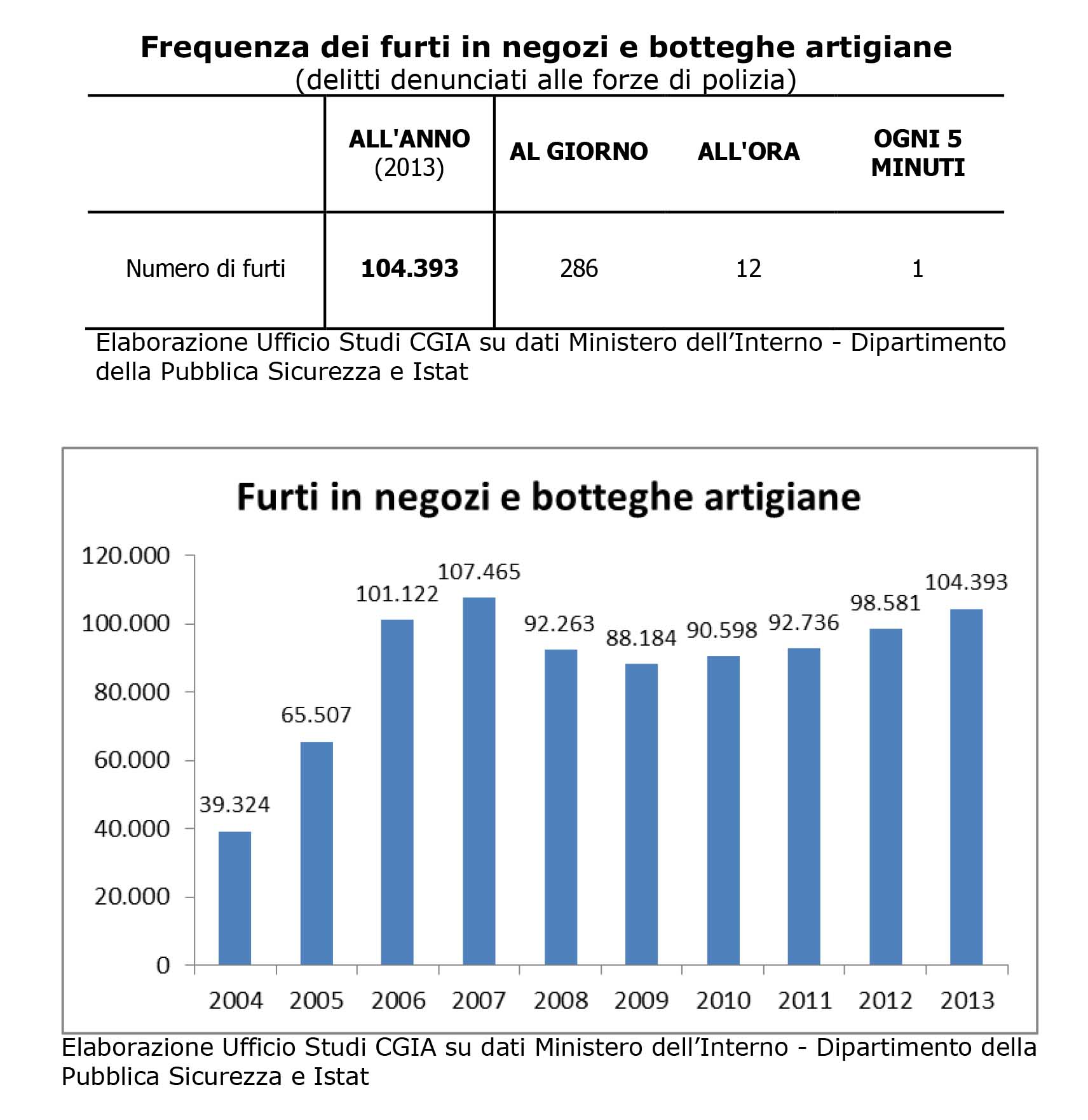 cgia frequenza dei furti