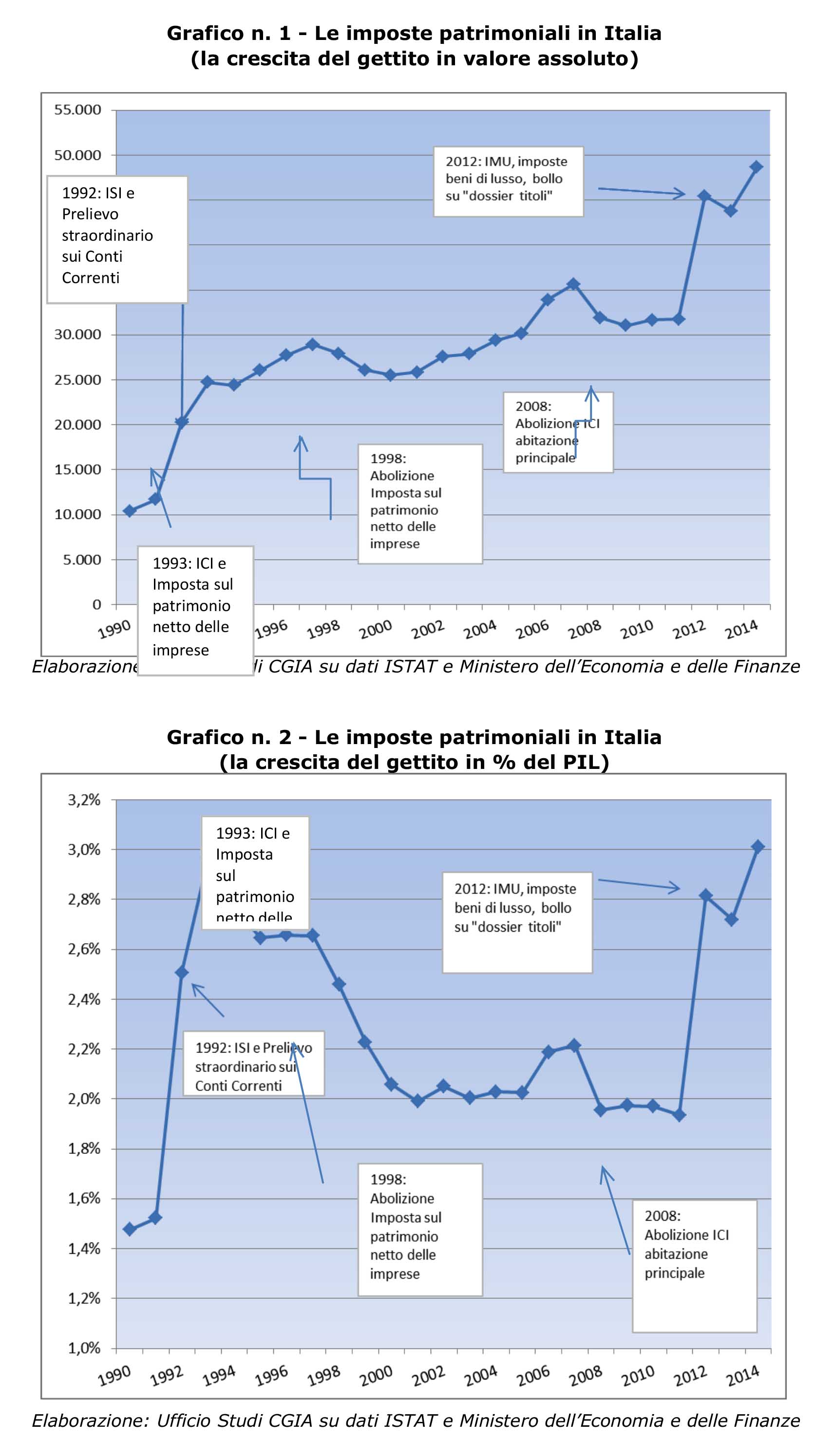 cgia andamento tasse patrimoniali 1990 2015