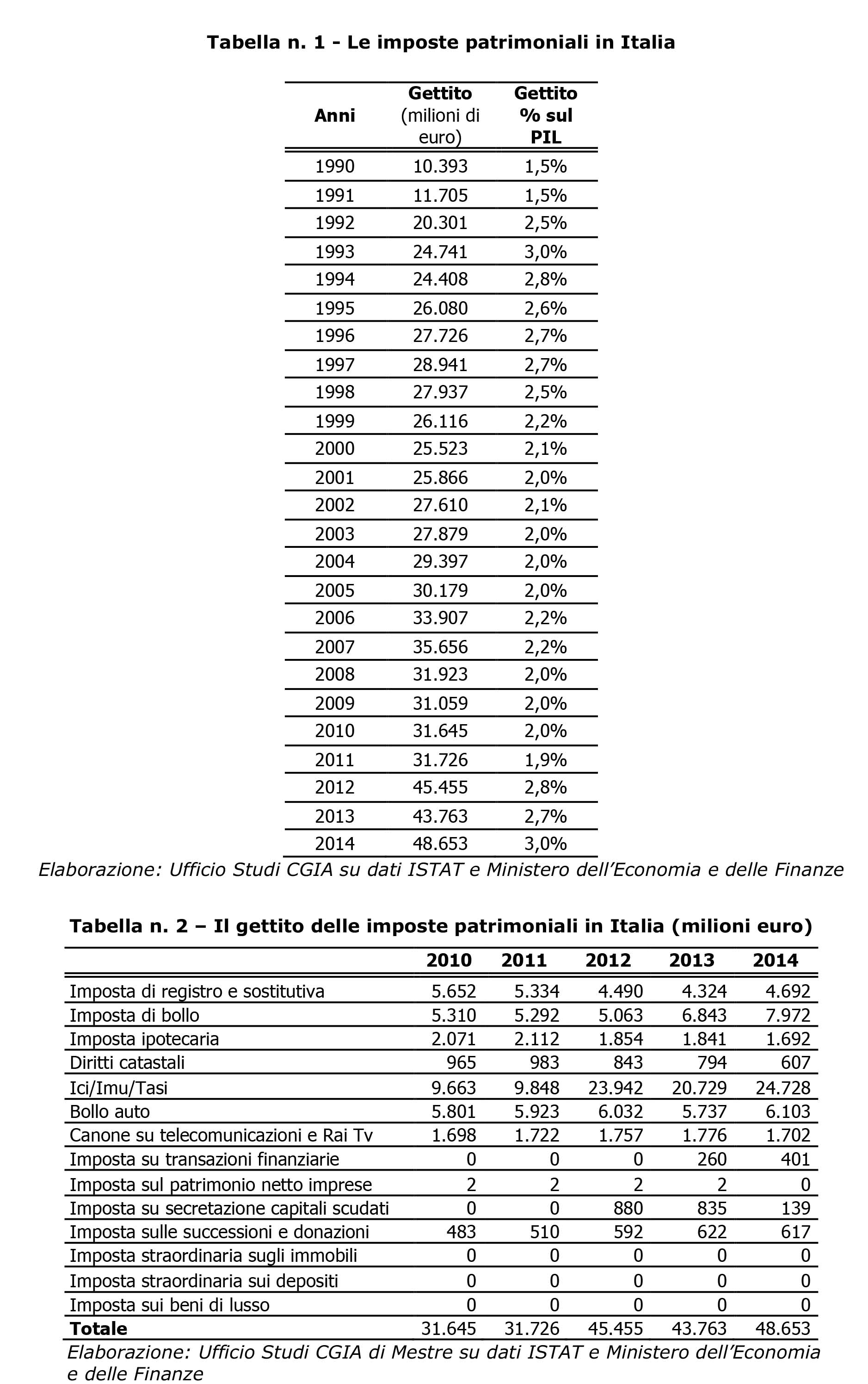 cgia imposte patrimoniali italia