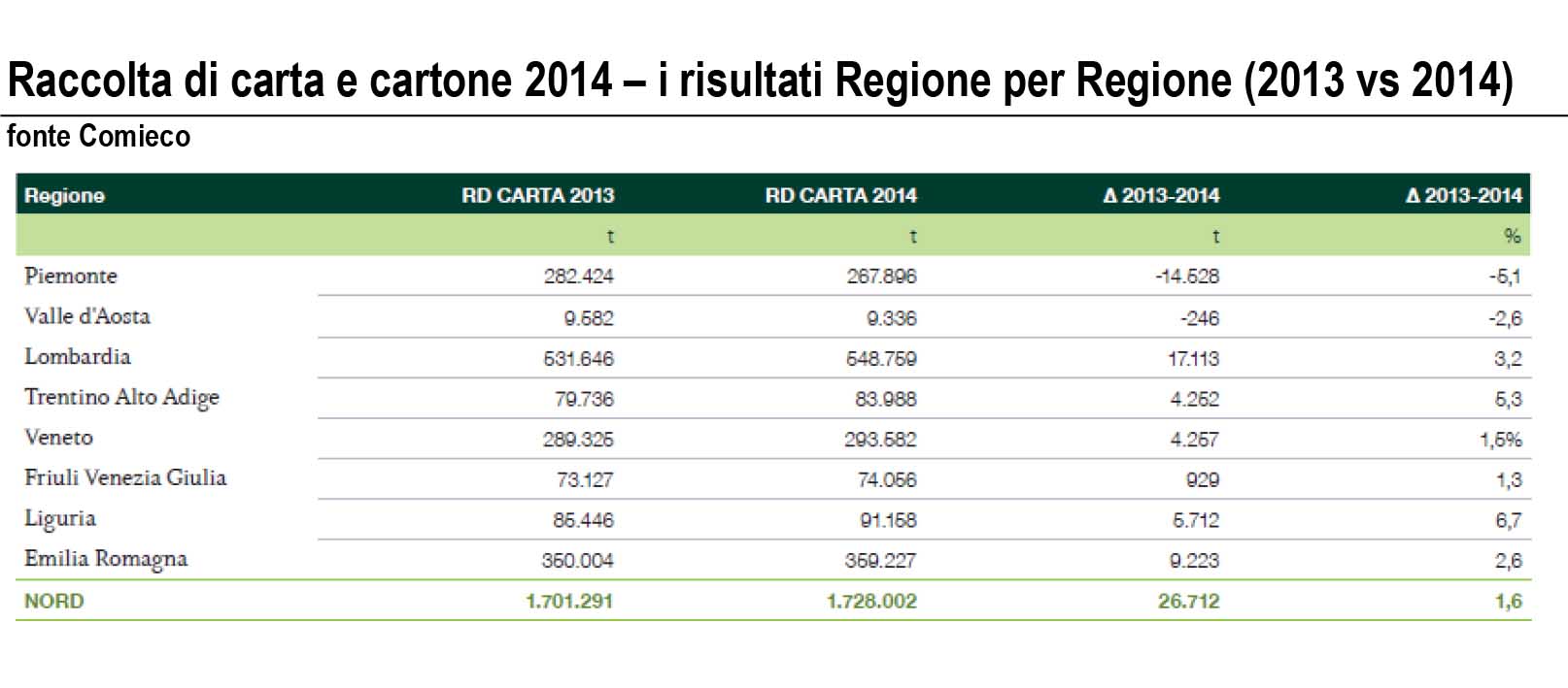 comieco raccolta carta cartone nord italia