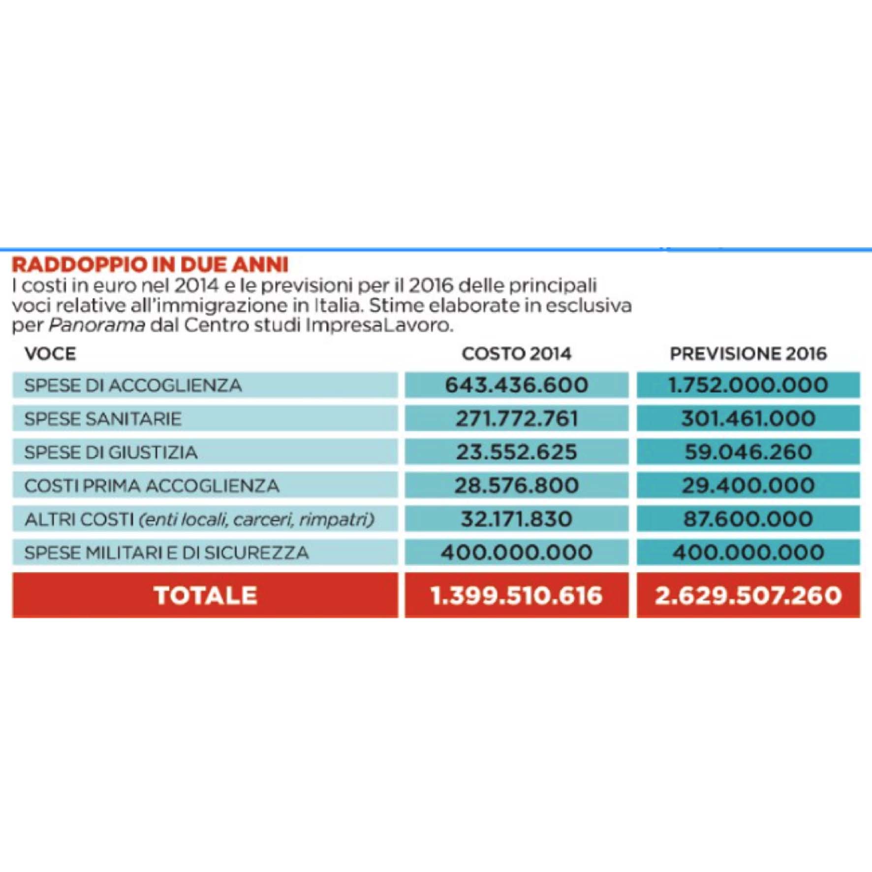 spese immigrazione 2014 2015