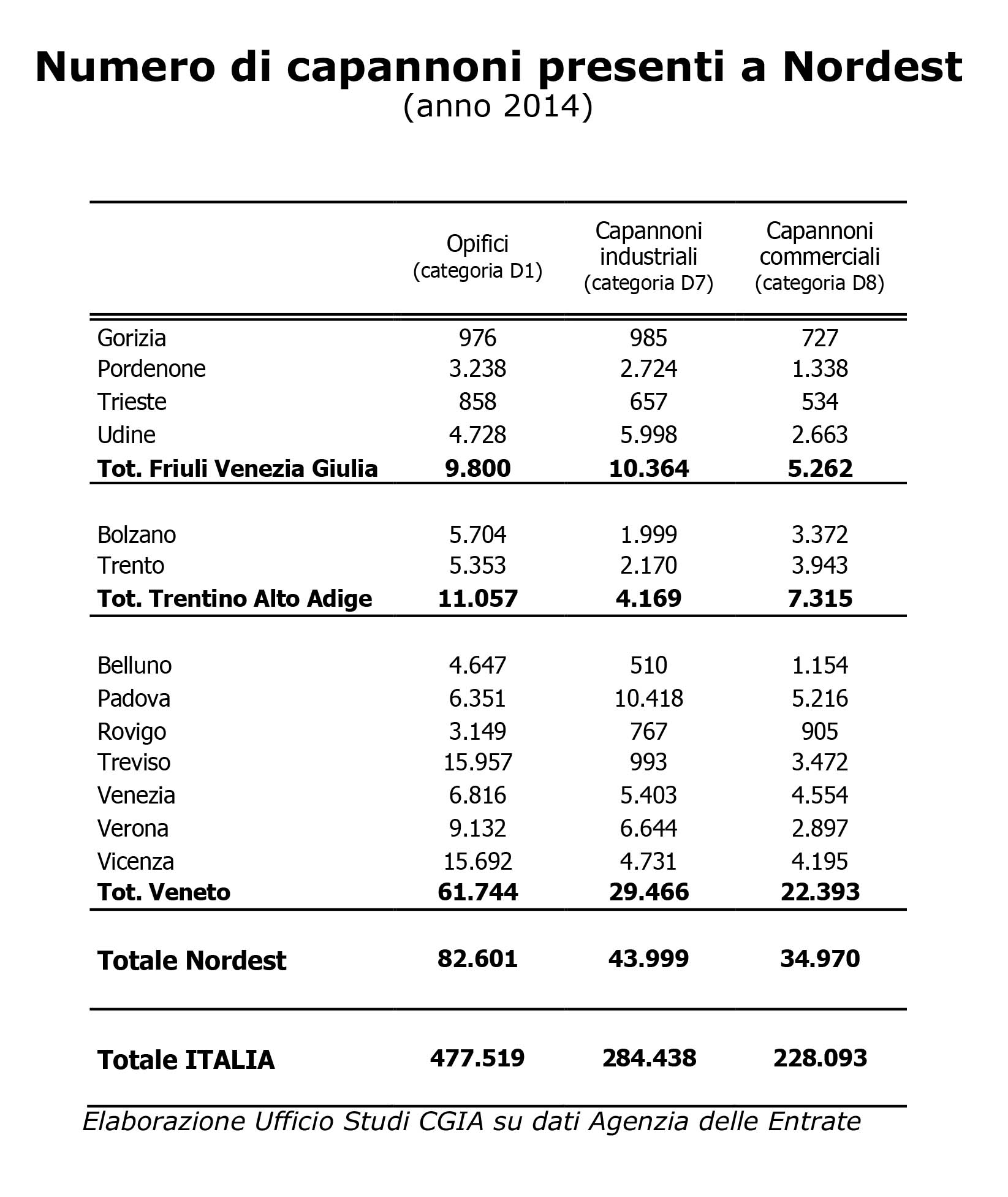 cgia numero capannoni nordest