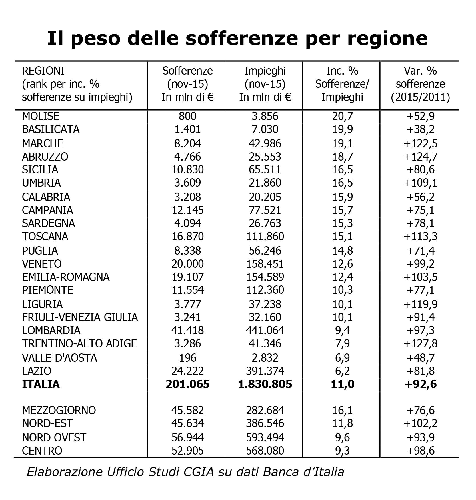 Cgia sofferenze bancarie per regione