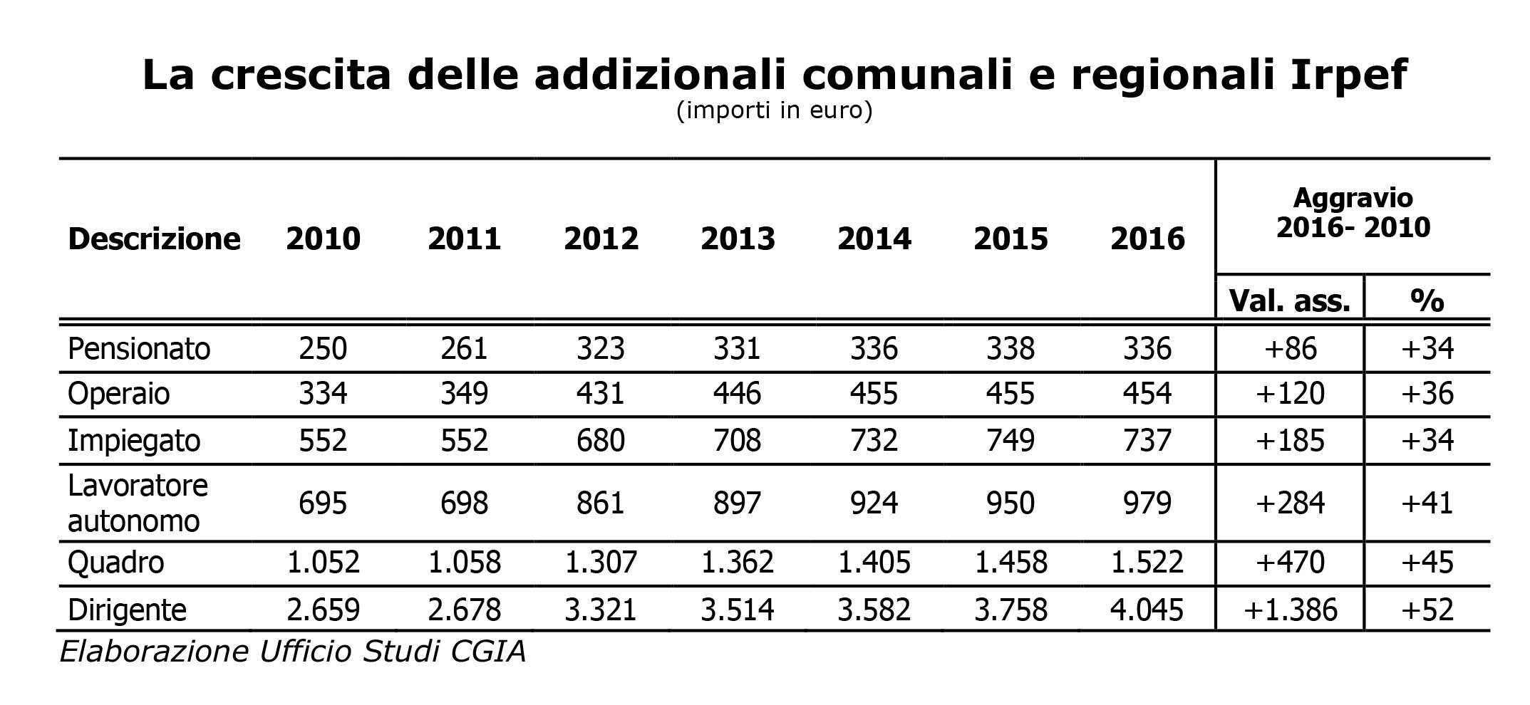 cgia crescita addizionali irpef