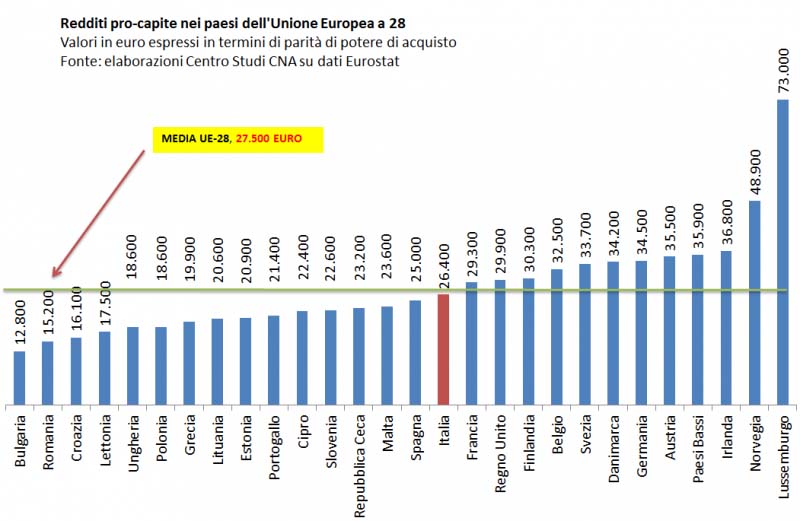 CNA redditipro capite europa