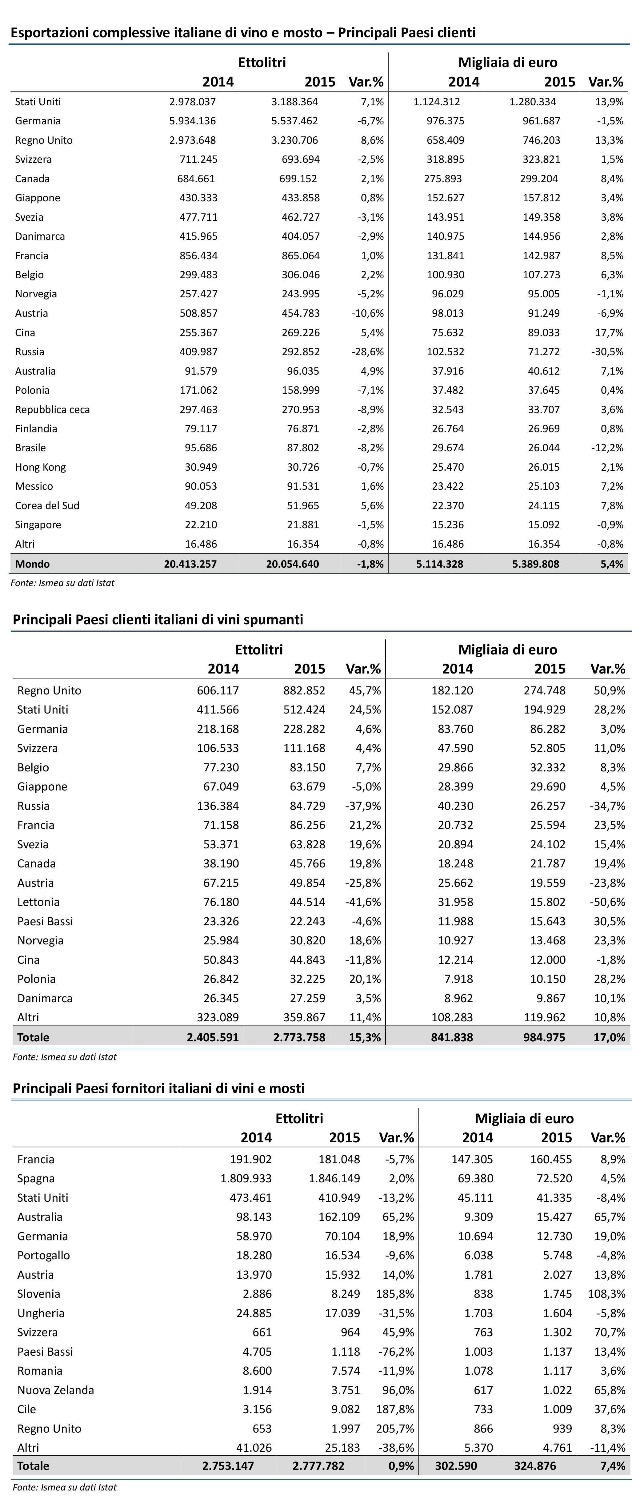 export vino 2015