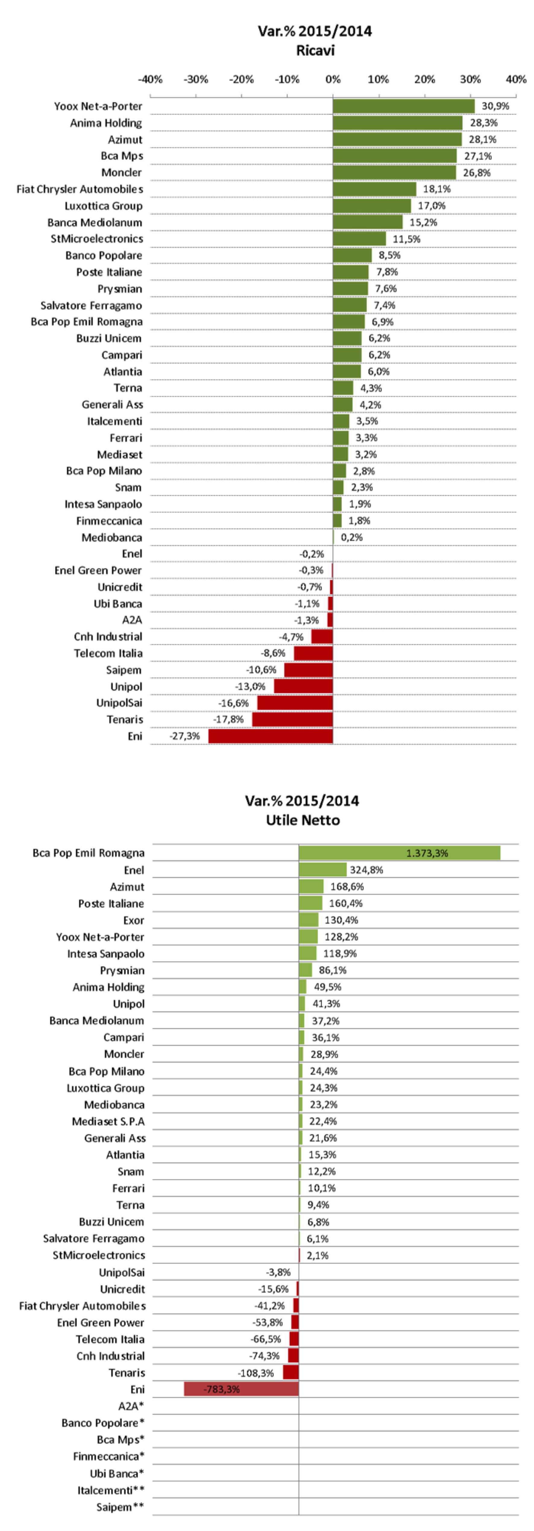 andamento società dividendi utile netto 2015