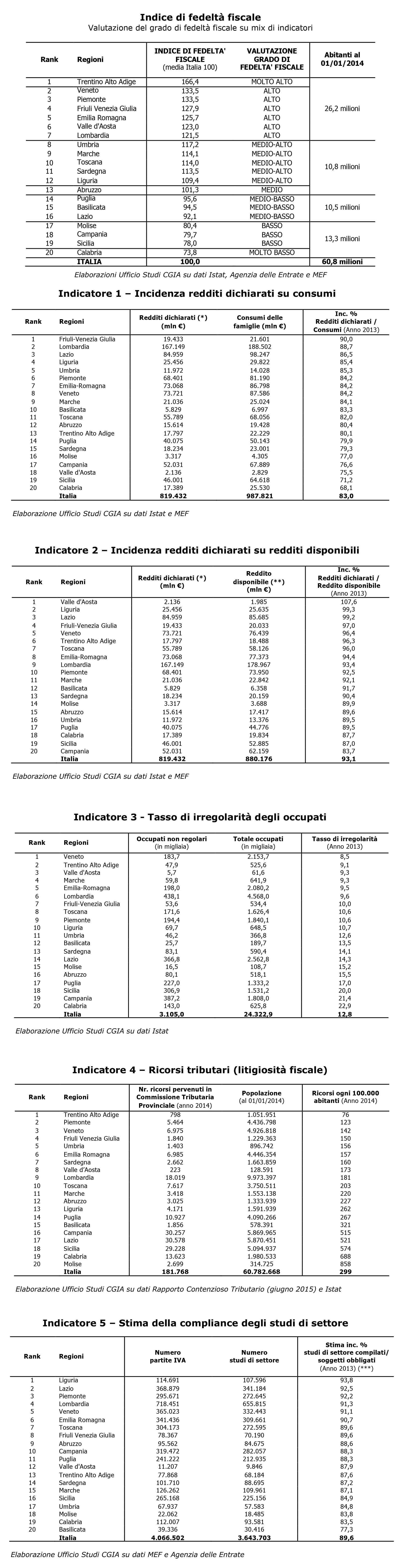 cgia indici fedeltà fiscale