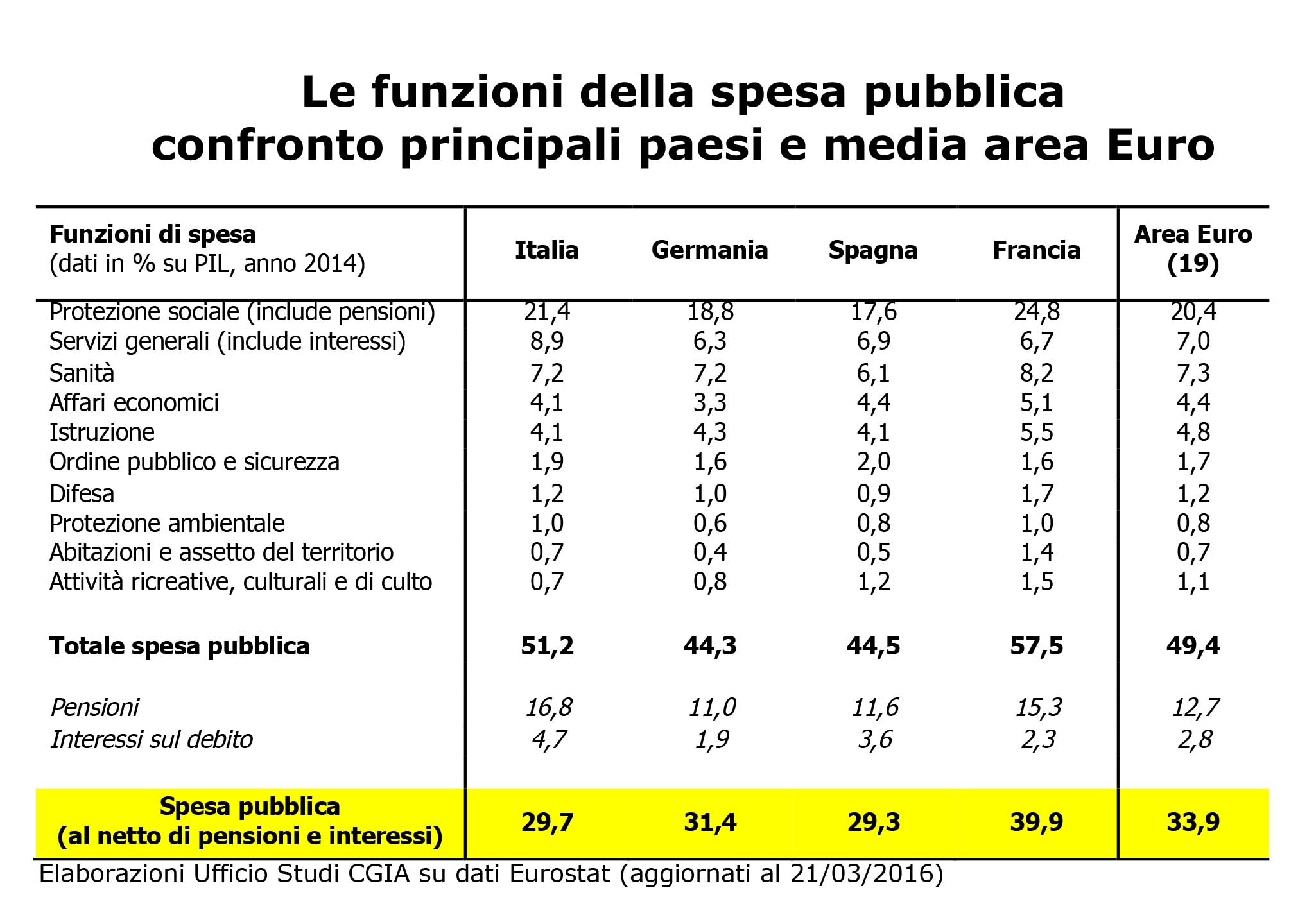 cgia spesa pubblica a confronto stati