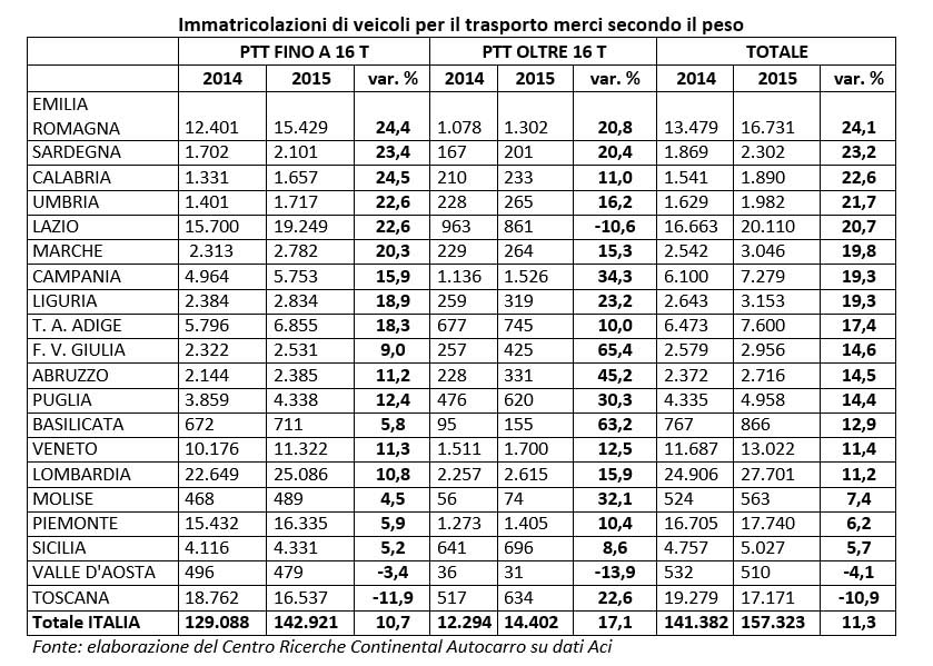 immatricolazioni di veicoli trasporot merci secono ptt