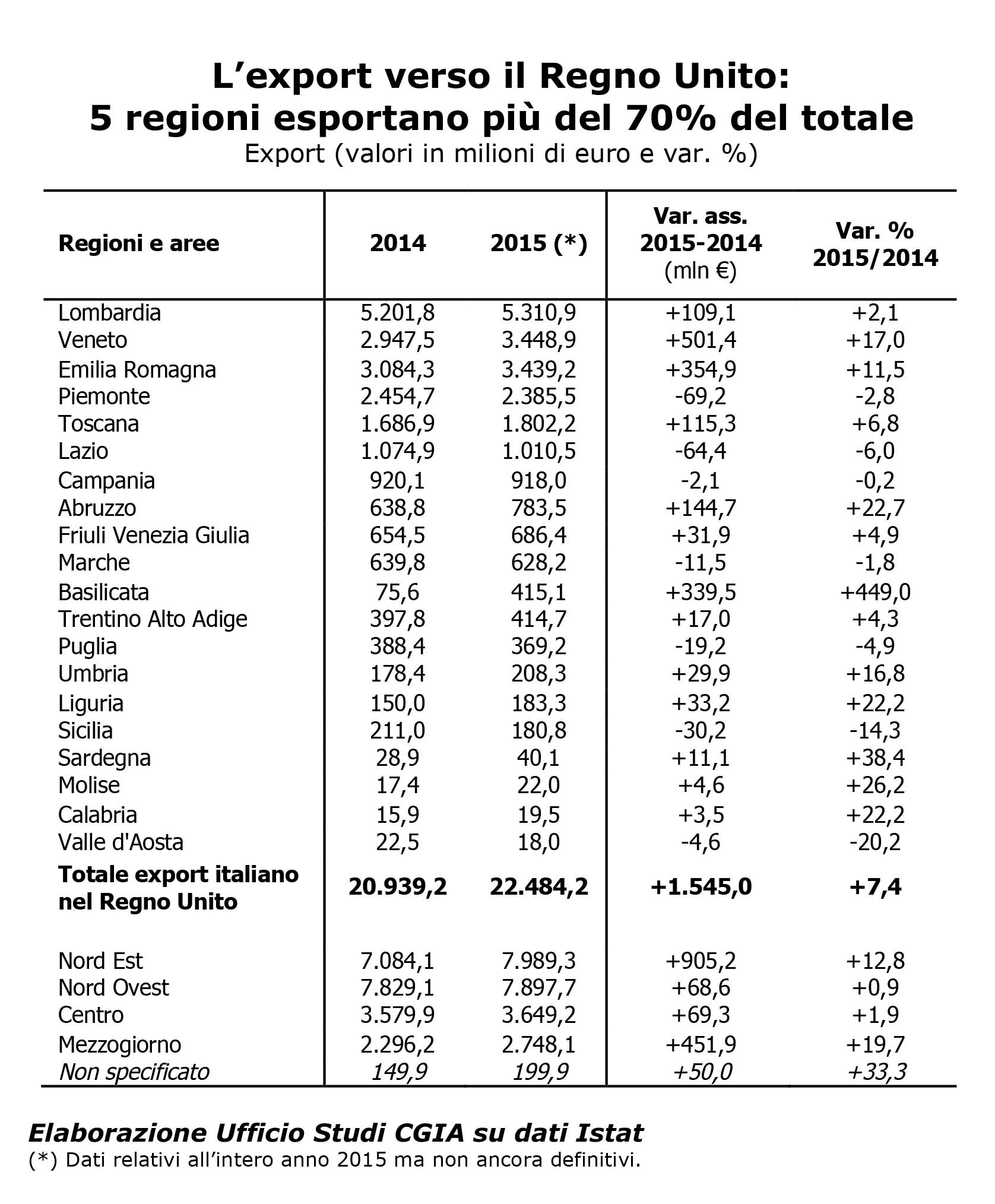 cgia export nordest verso GB