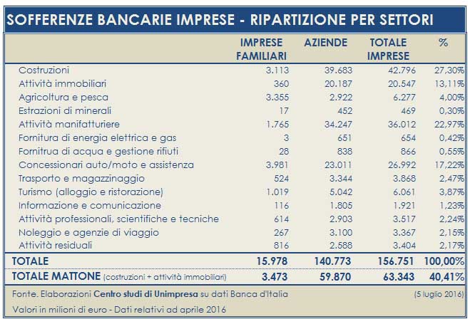 Tabella sofferenze bancarie 5 luglio 2016