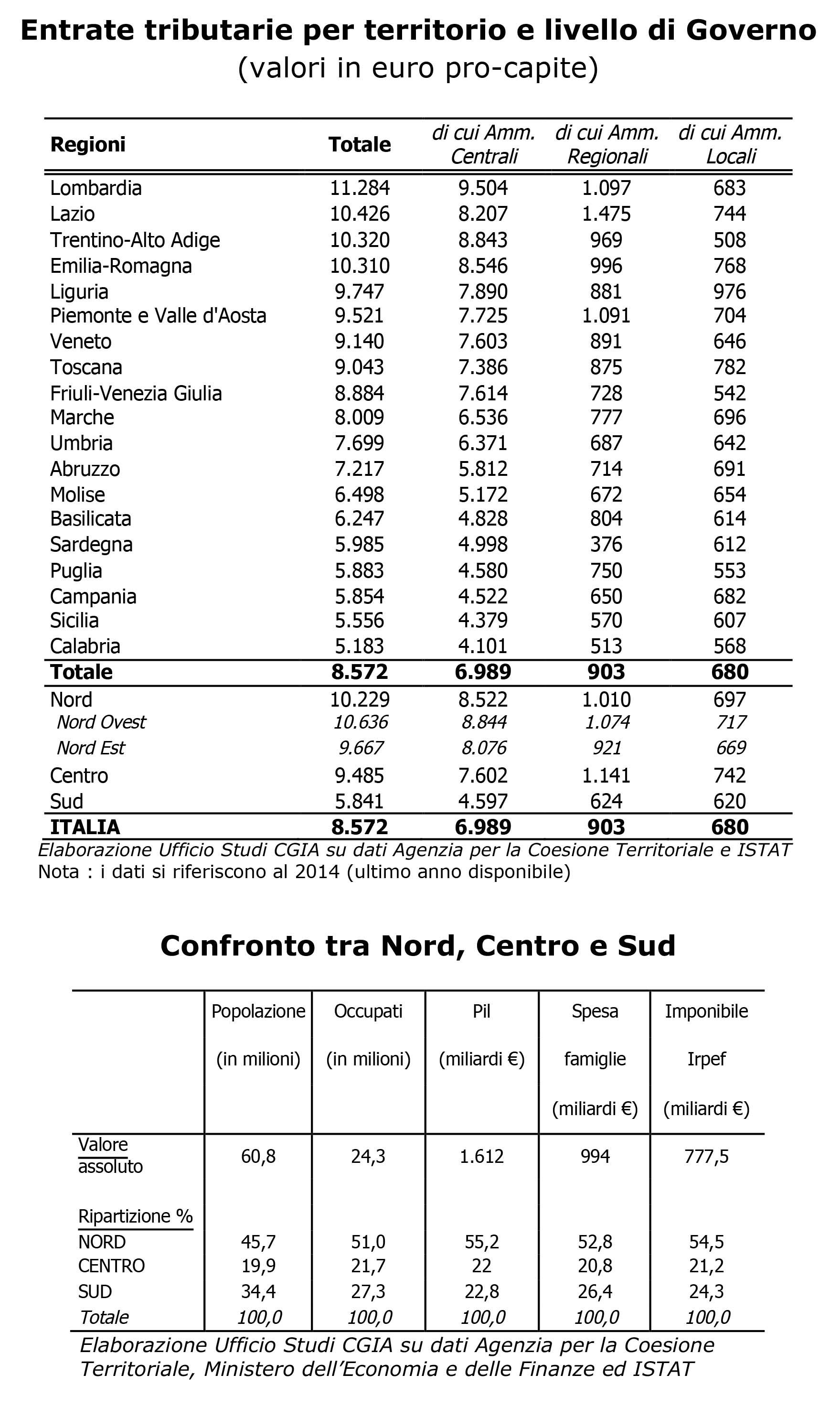 cgia tasse per territorio