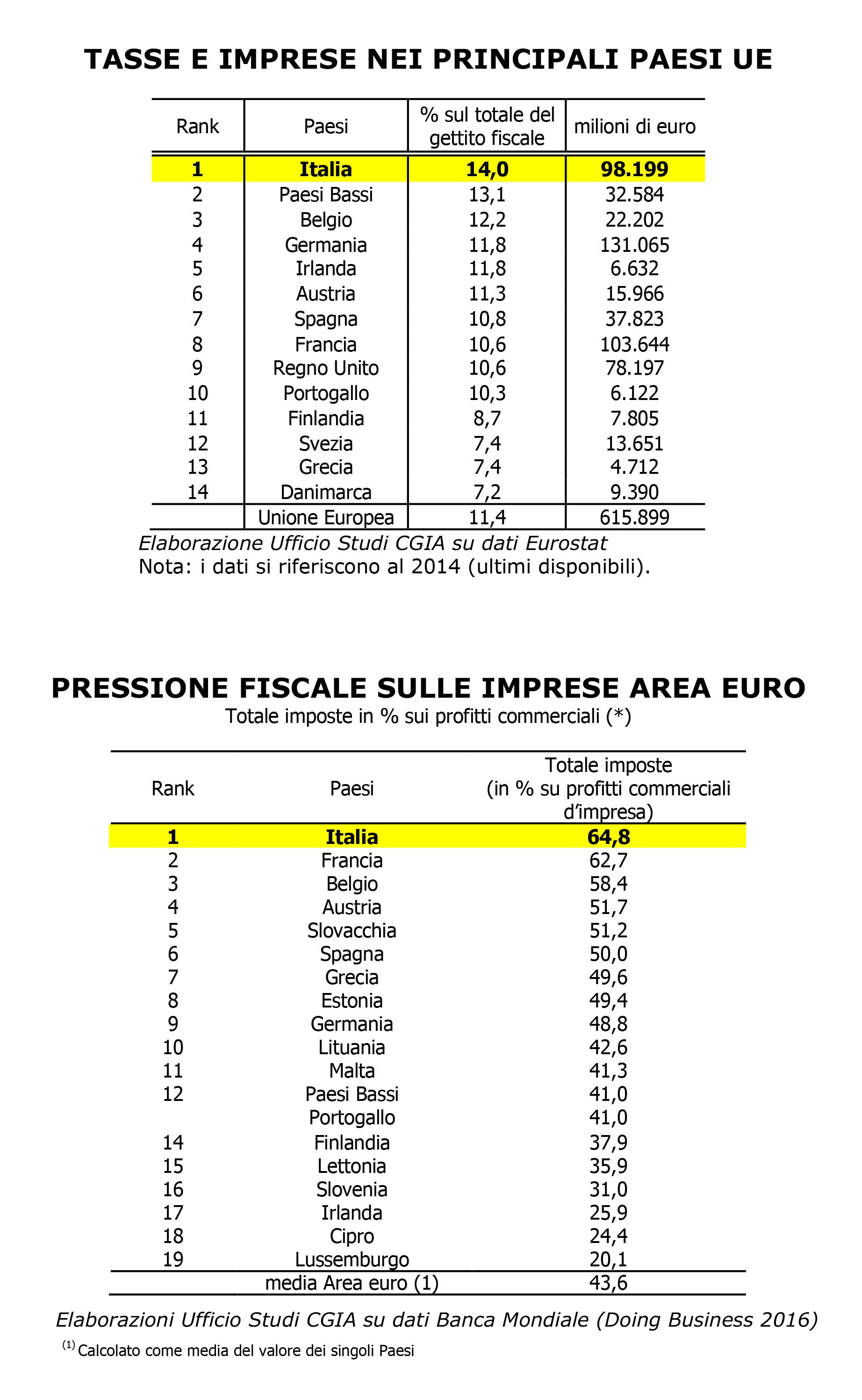 cgia tasse su imprese