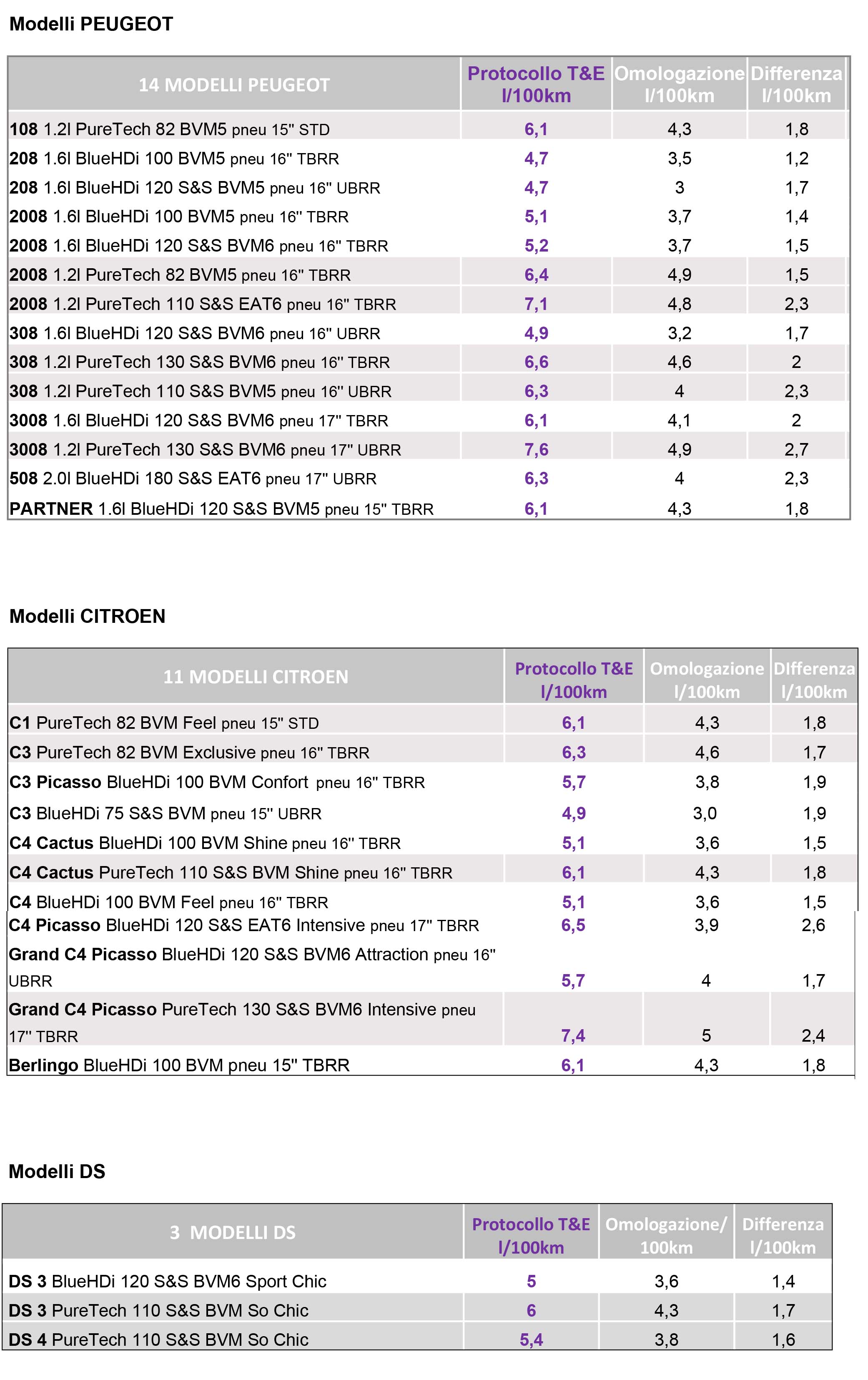 tabella consumi reali peugeot citroen