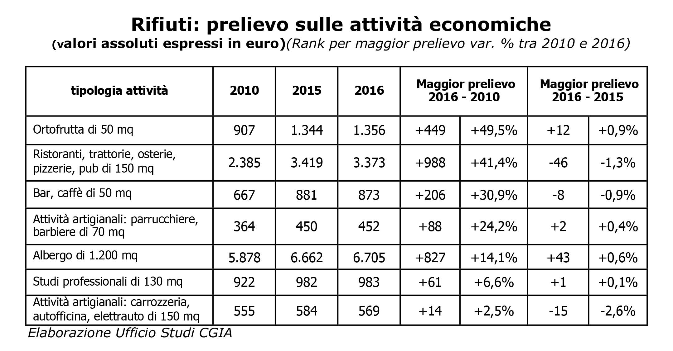 cgia variazione tariffa rifiuti imprese 2010 2015