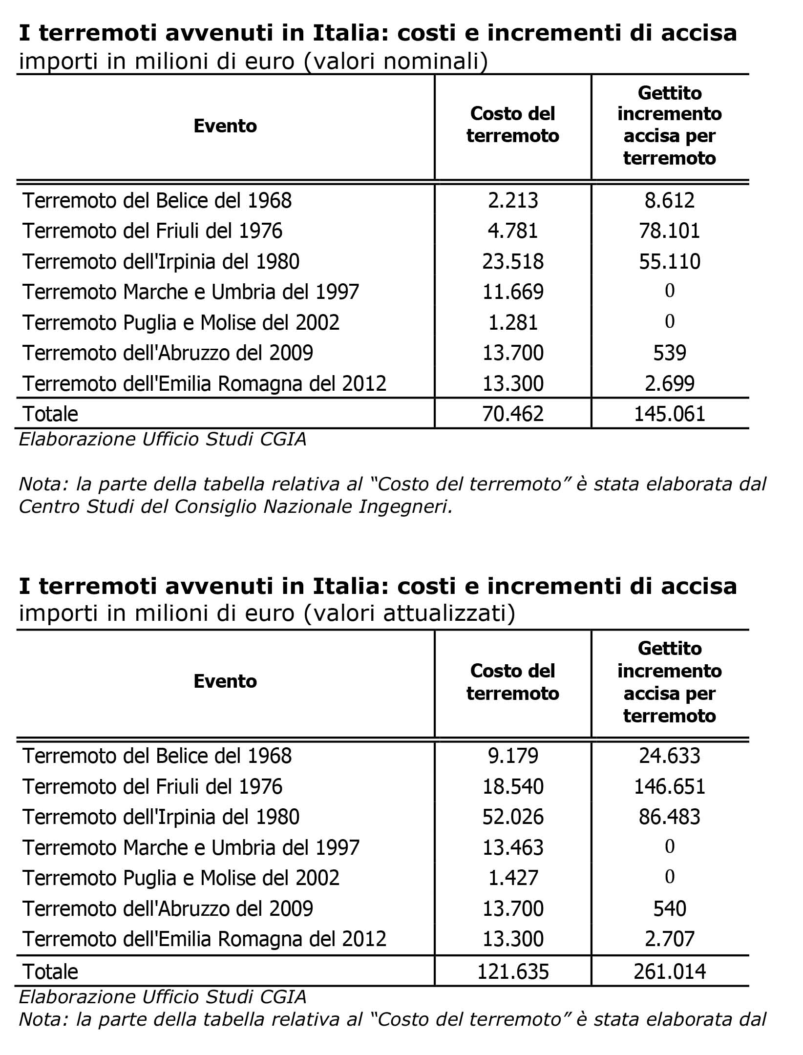 cgia gettito accise carburanti per terremoto