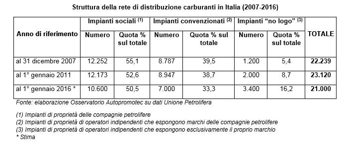 tabella distributori carburanti