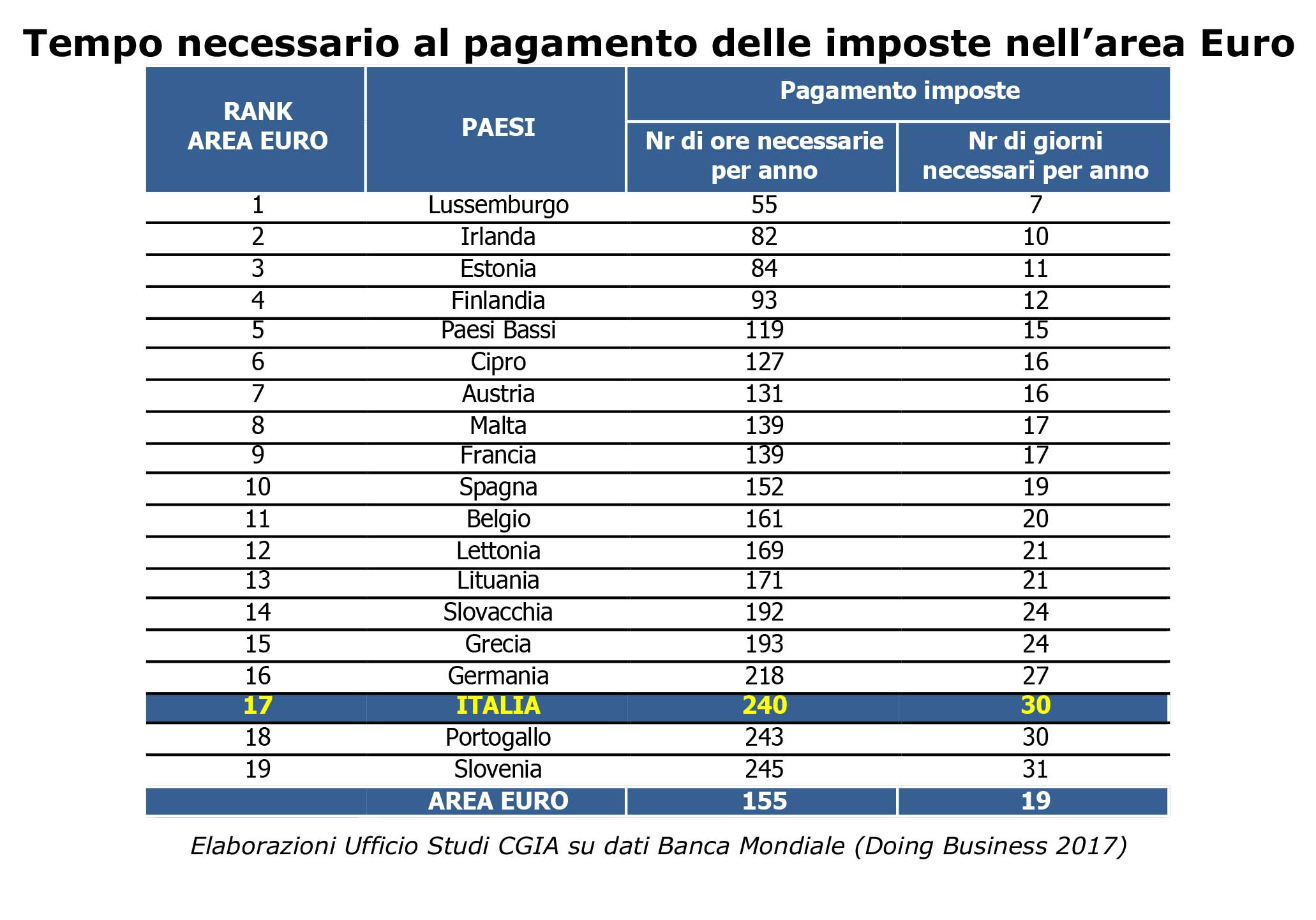 tabella tempi pagamento tasse