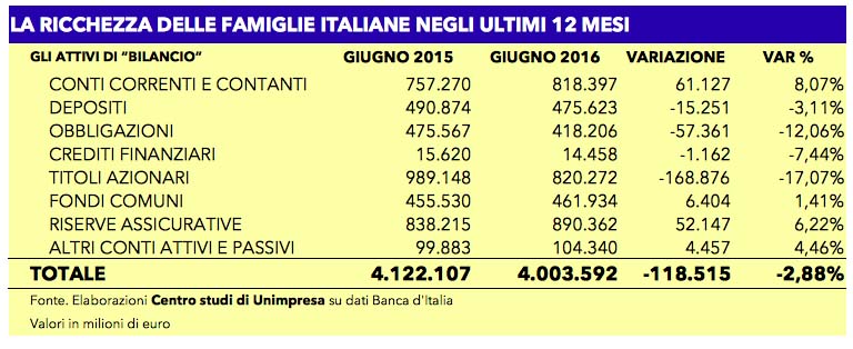 Tabella ricchiezza famiglie 10 dic 2016