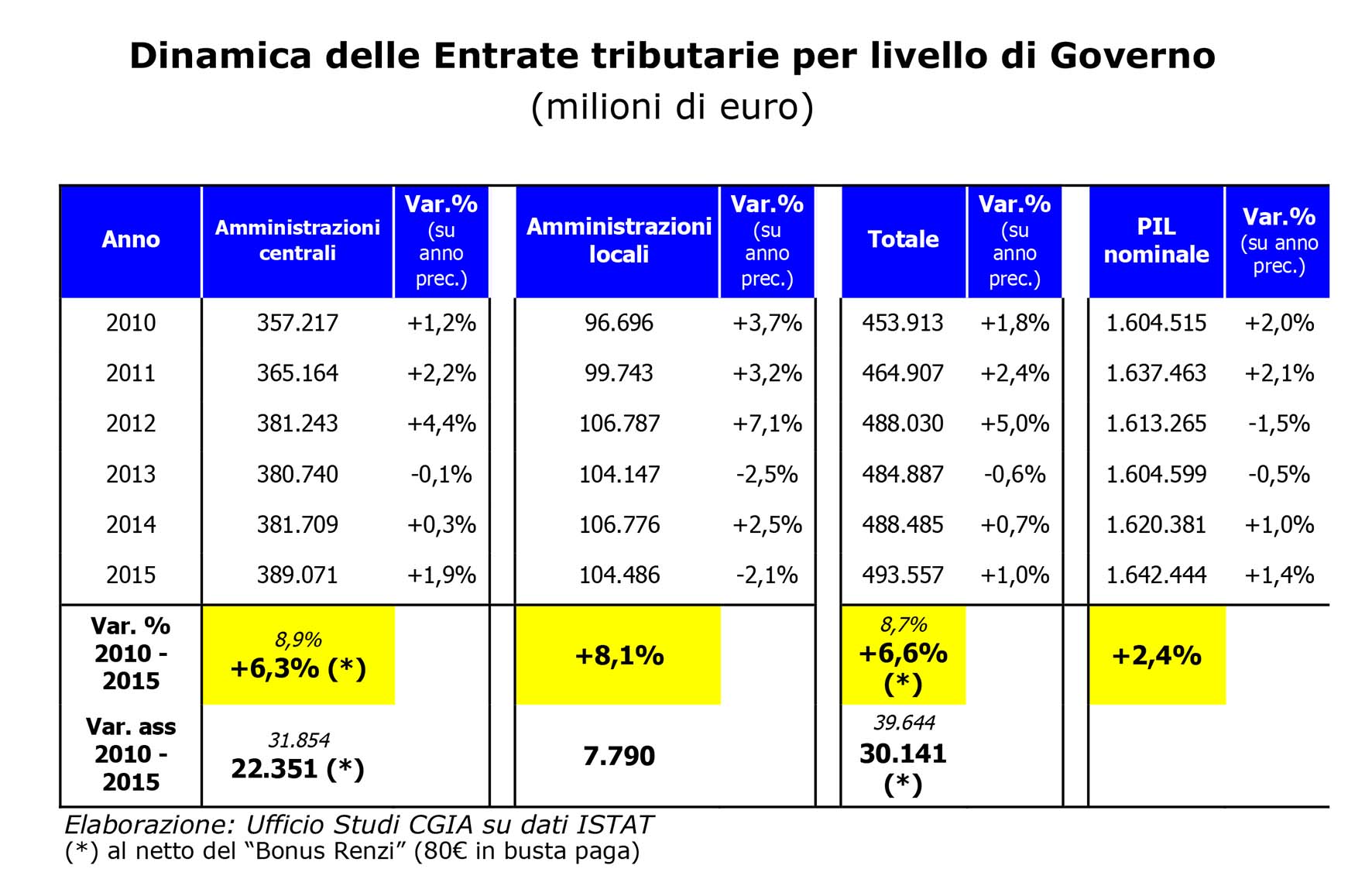 cgia dinamica entrate fiscali