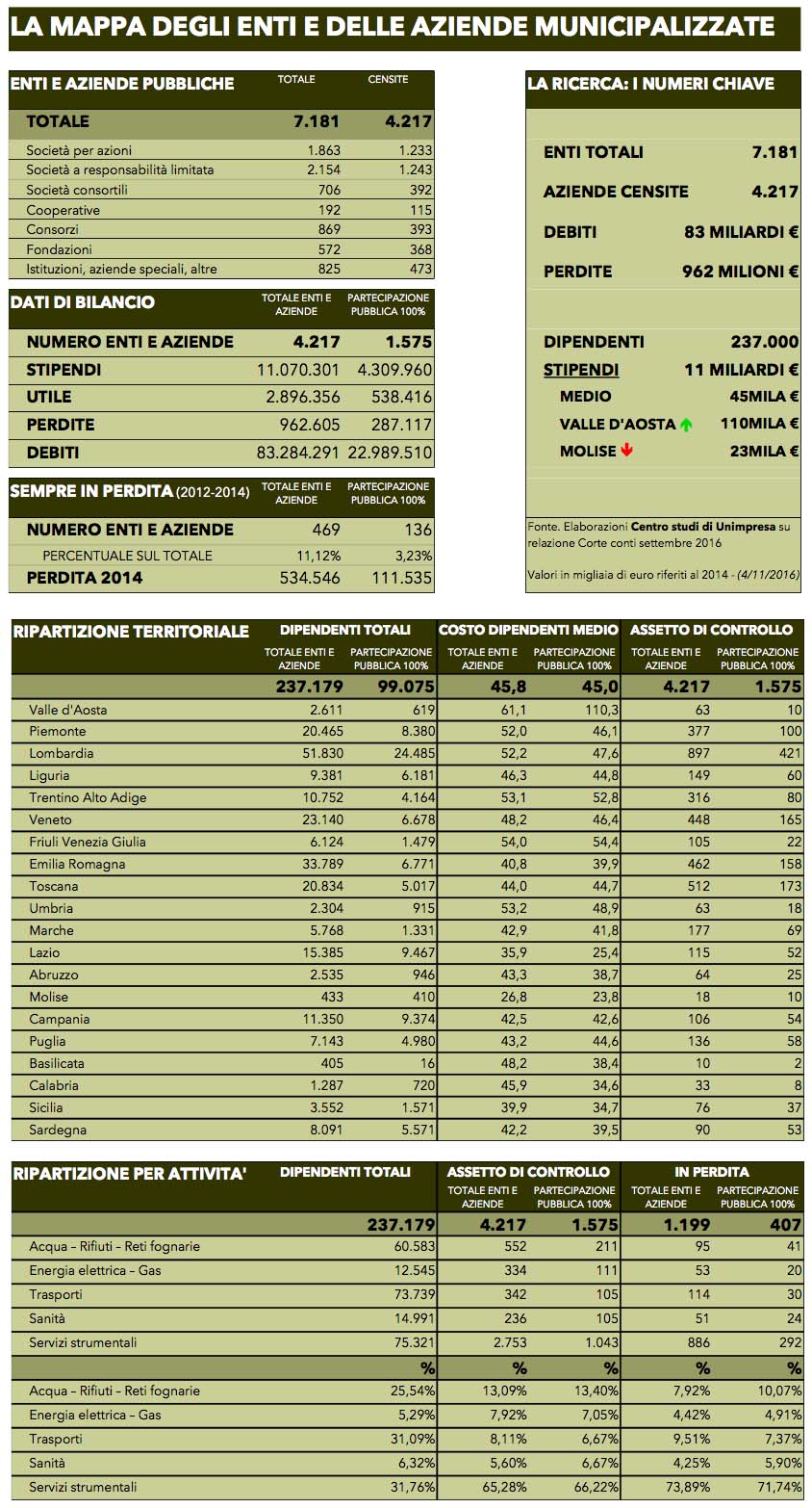 Unimpresa mappa delle municpalizzate italiane