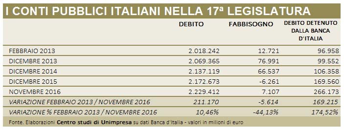 Tabella conti pubblici 8 febbraio 2017