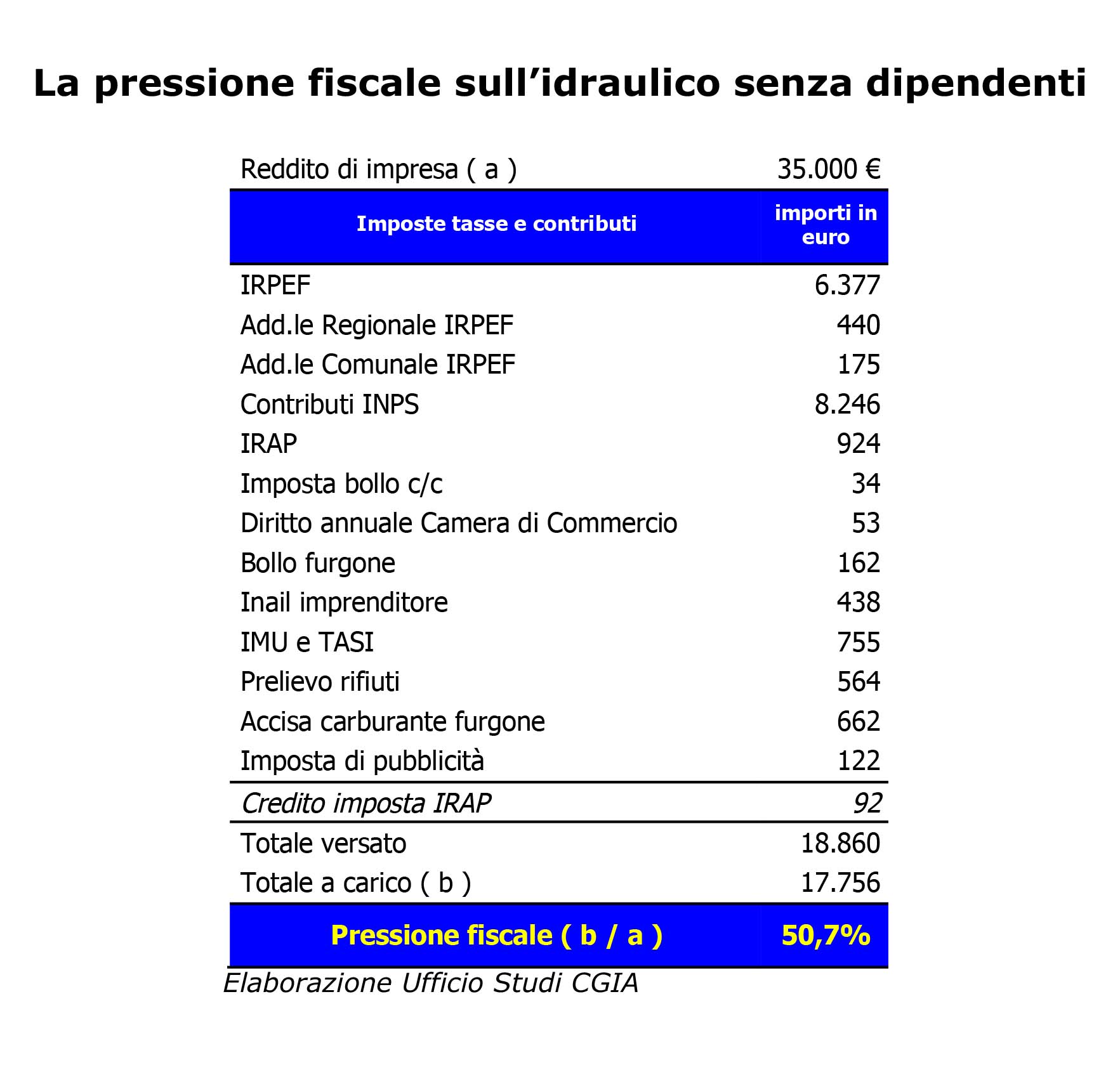 pressione fiscale tabella