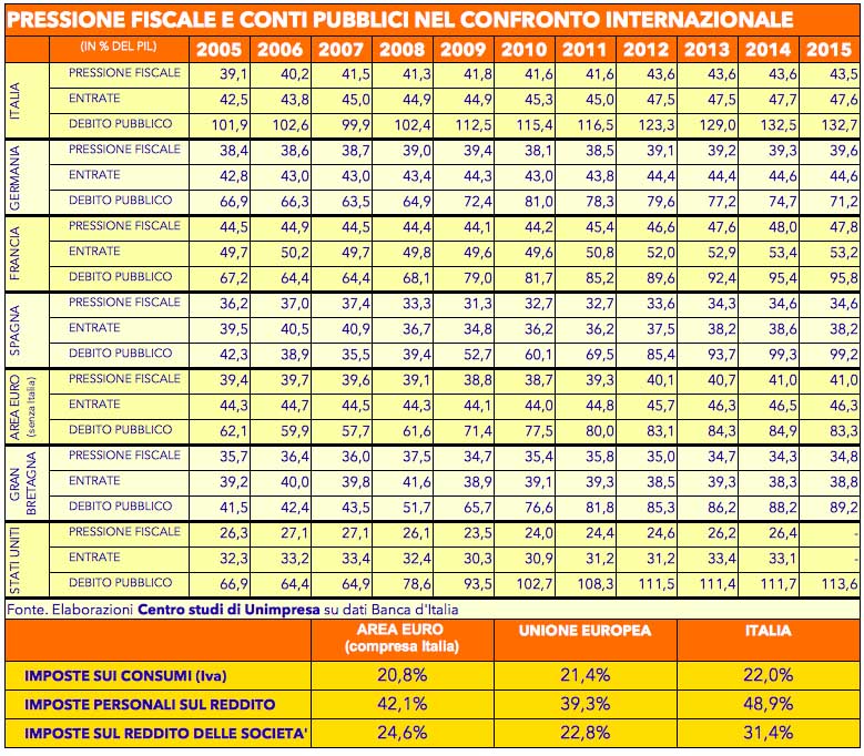 Tabella pressione fiscale 25 feb 2017