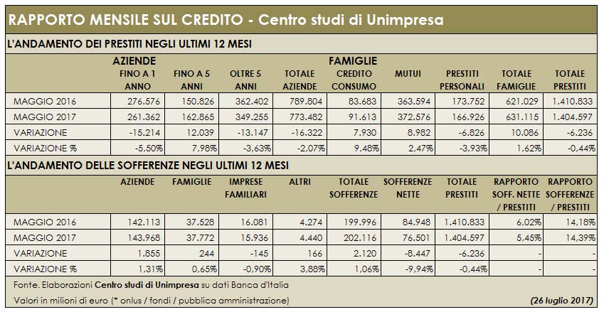 Tabella credito 26 luglio 2017