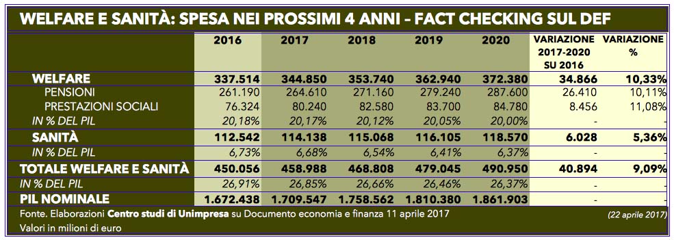 Tabella welfare Def 22 aprile 2017