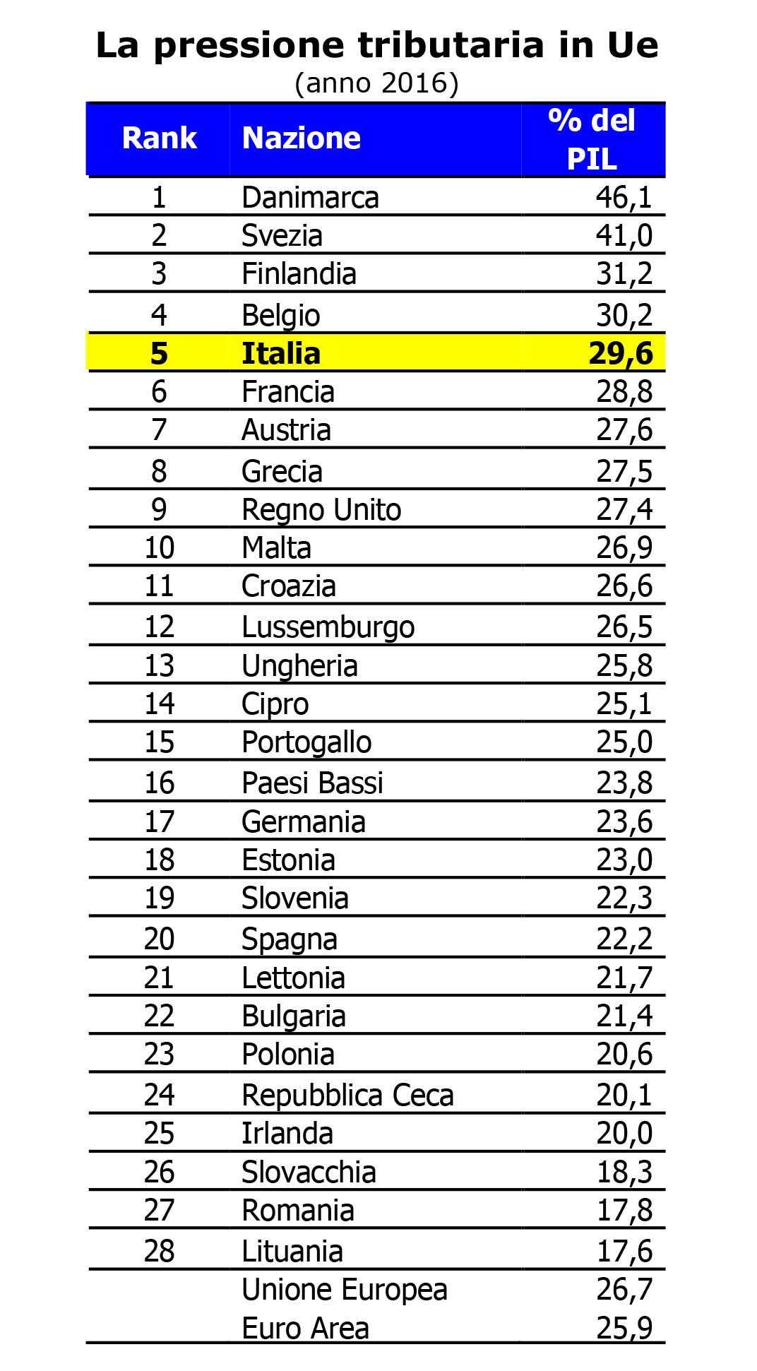 pressione tributaria in UE