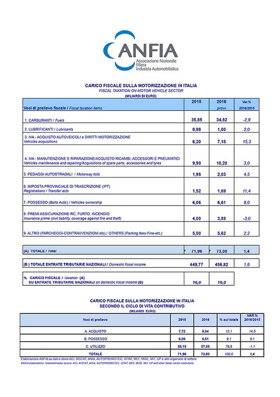 Anfia carico fiscale su automotive