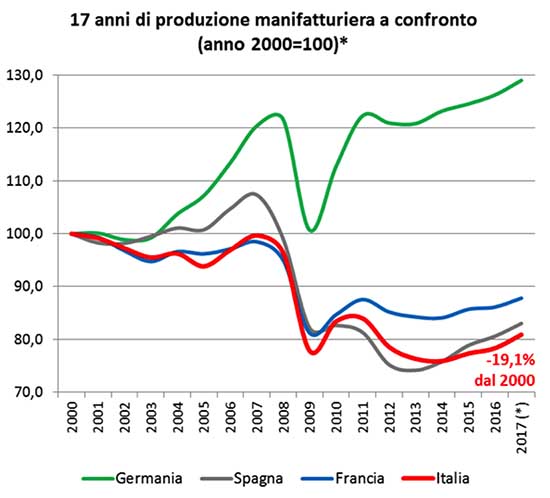 produzione manifatturiera