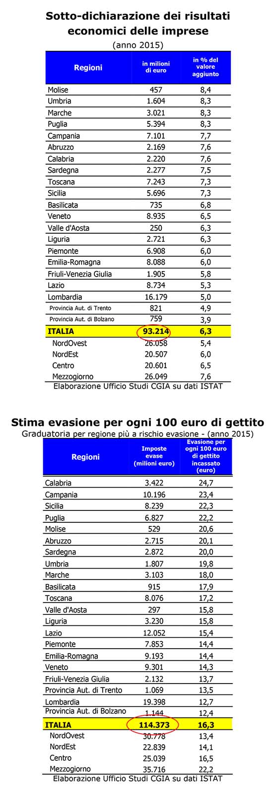 cgia evasione imprese