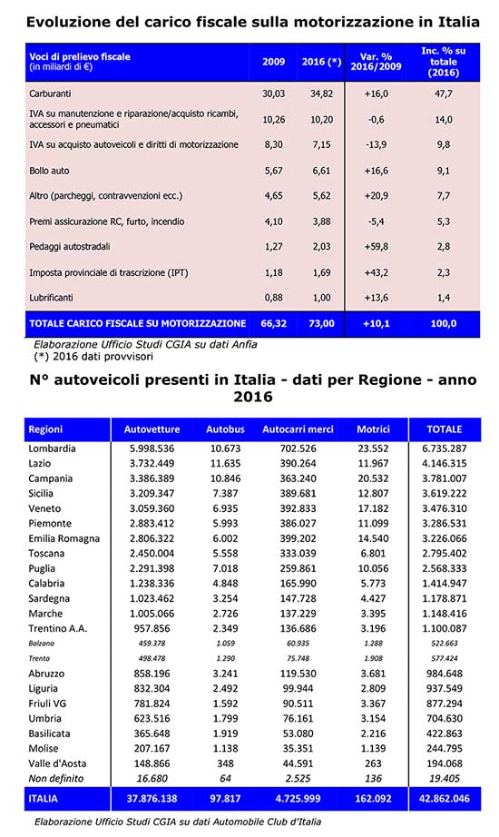 cgia peso fiscale su veicoli italia