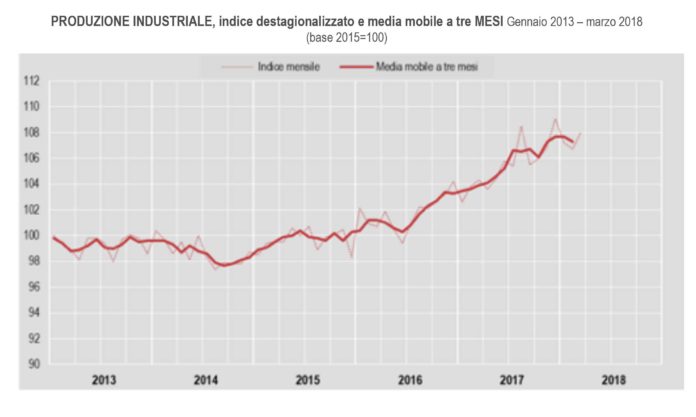 produzione industriale marzo 2018