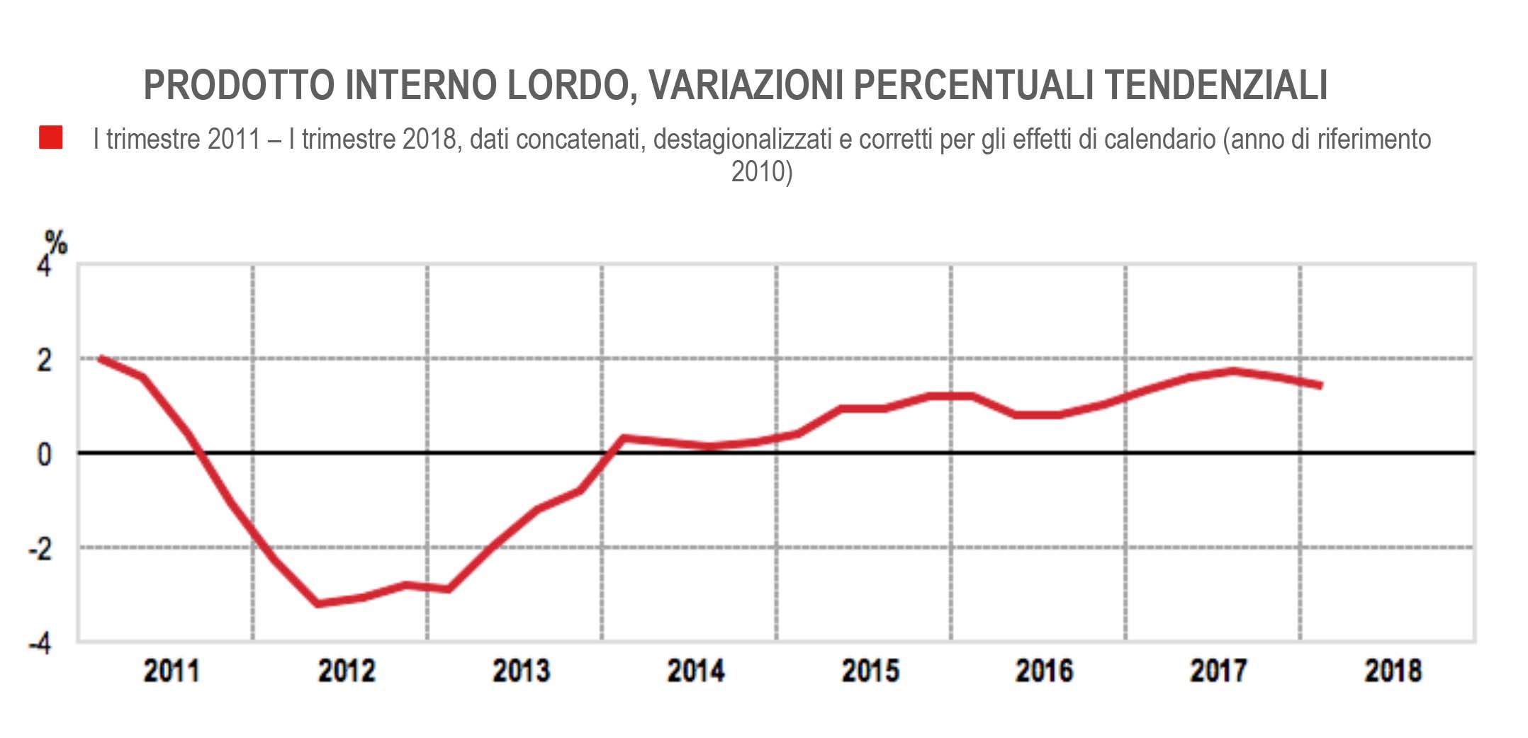 pil italia rallenta