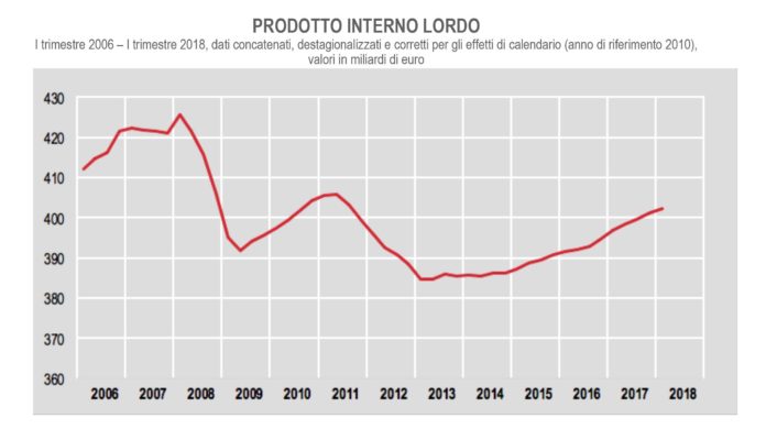 Pil Italia rallenta