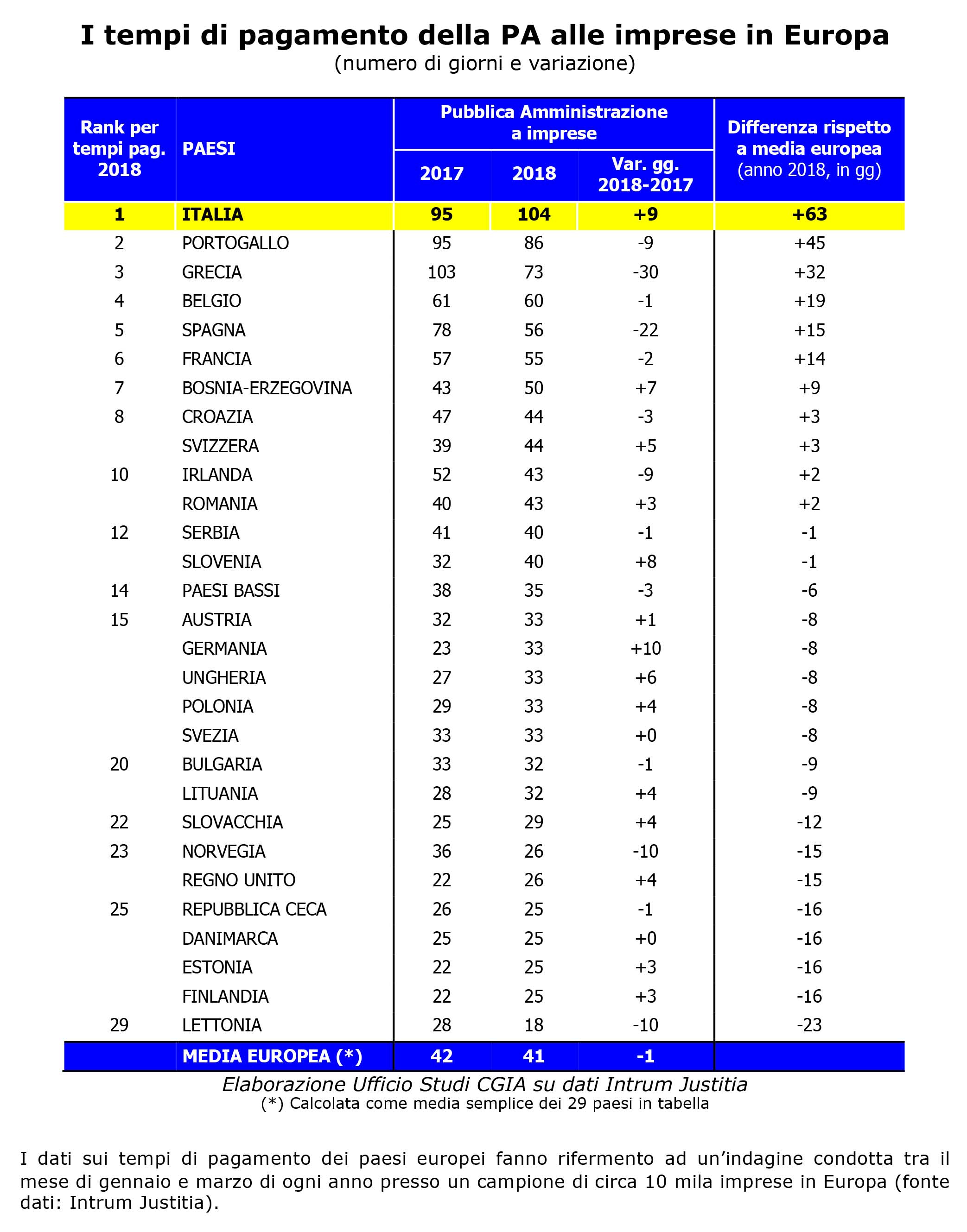 tempi di pagamento